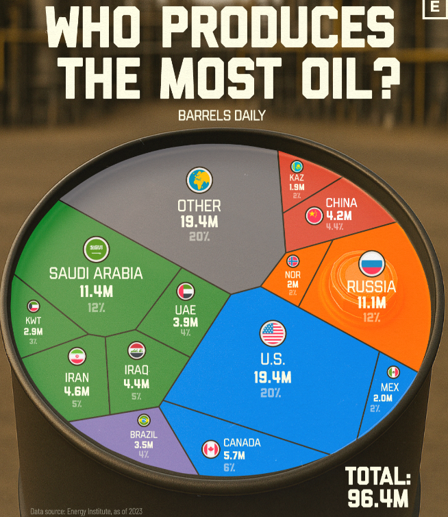 Biggest oil producers Visualization