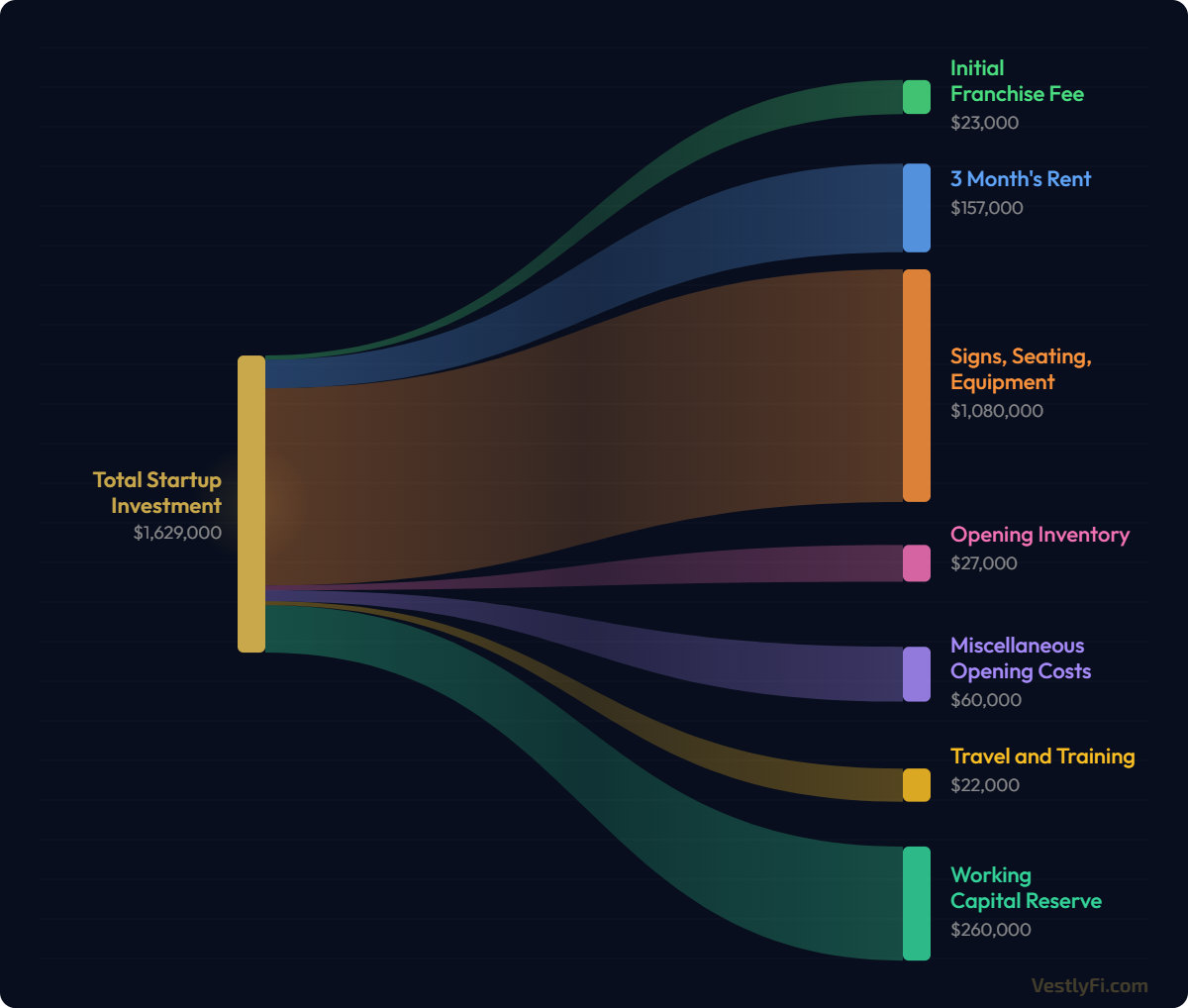 [OC] McDonald's franchise startup costs (2025) Visualization