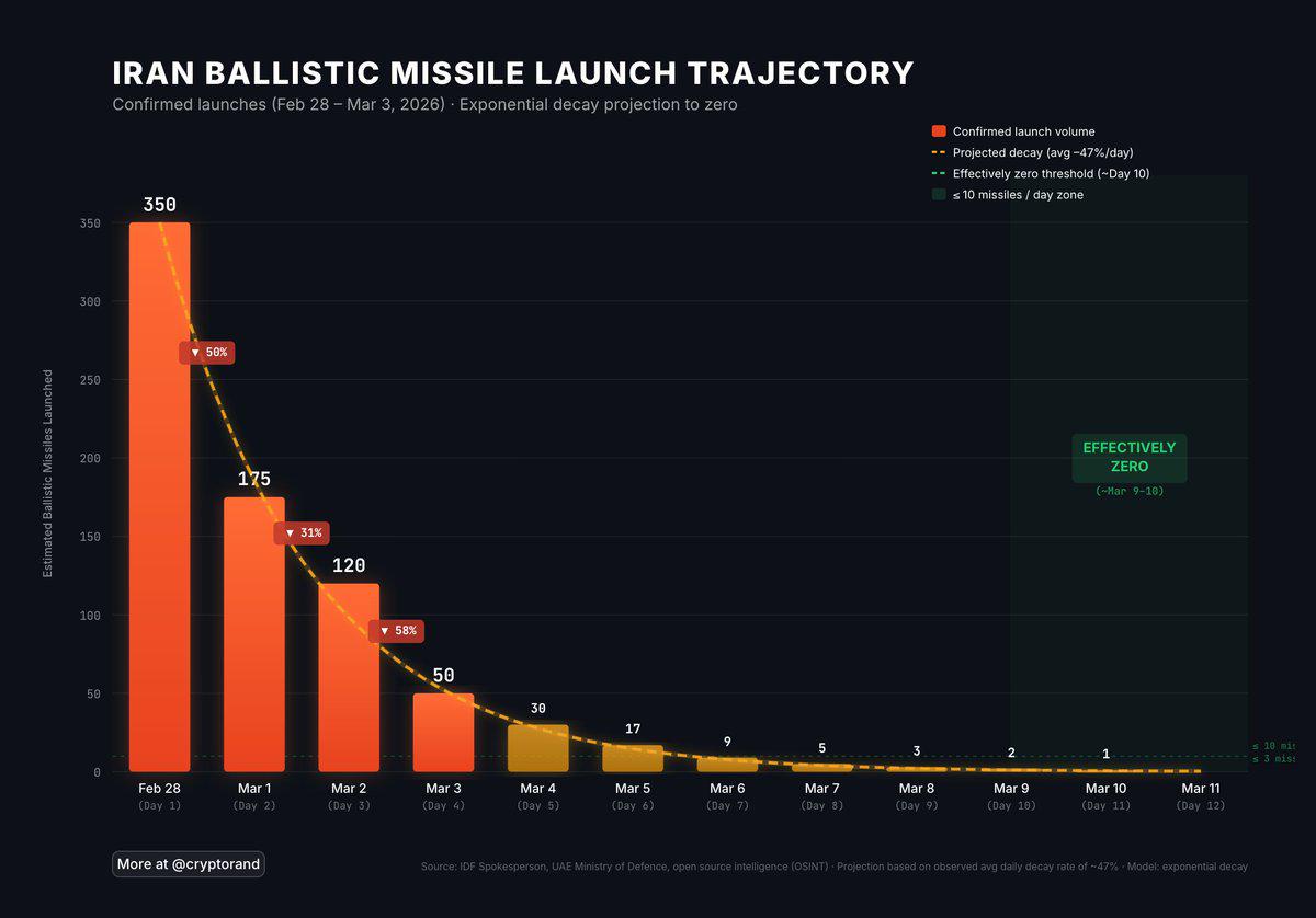Iranian offensive missile rate during first 8 days of the war and the projected loss of launch capabilities Visualization