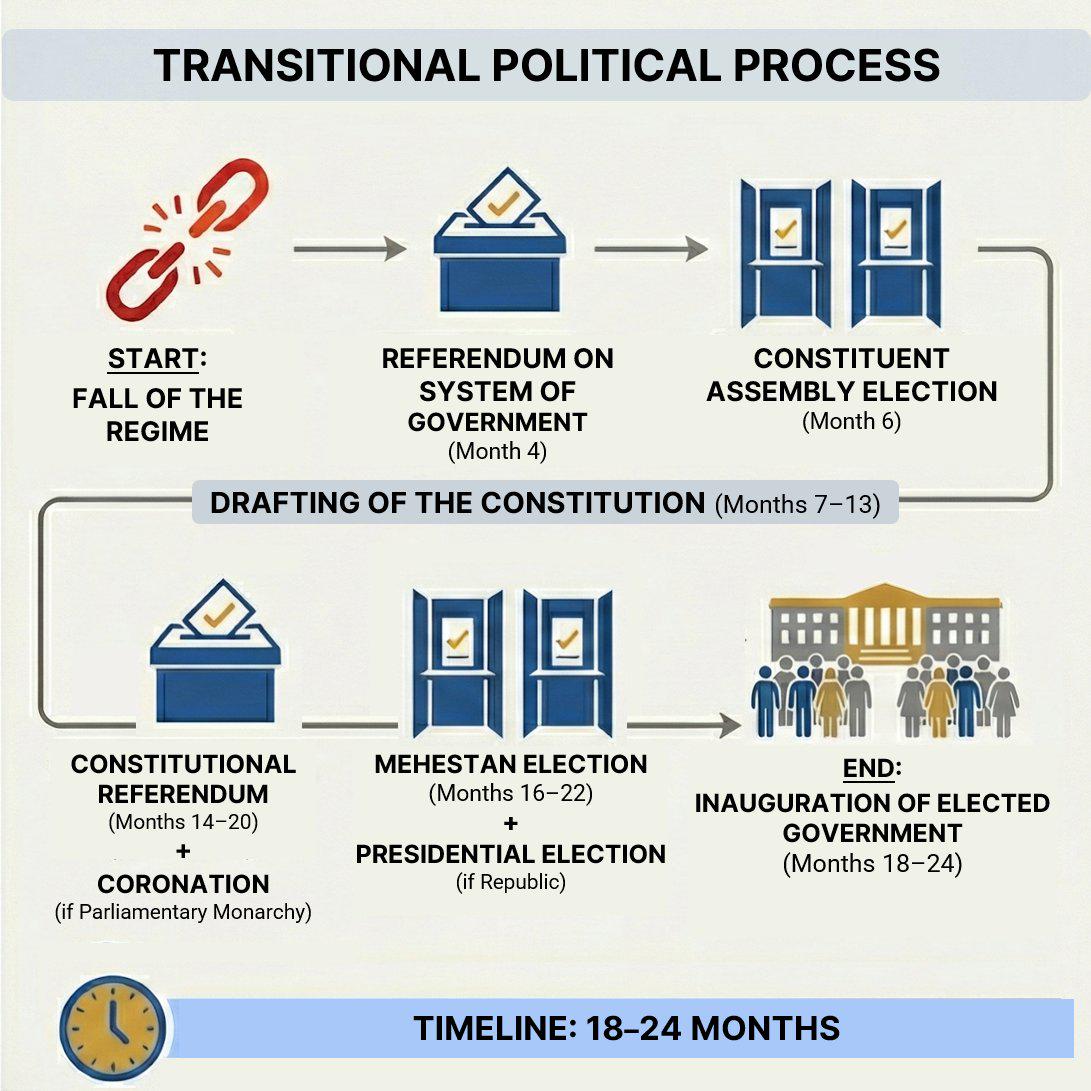 Regime Change plans published by the Iranian Opposition Visualization