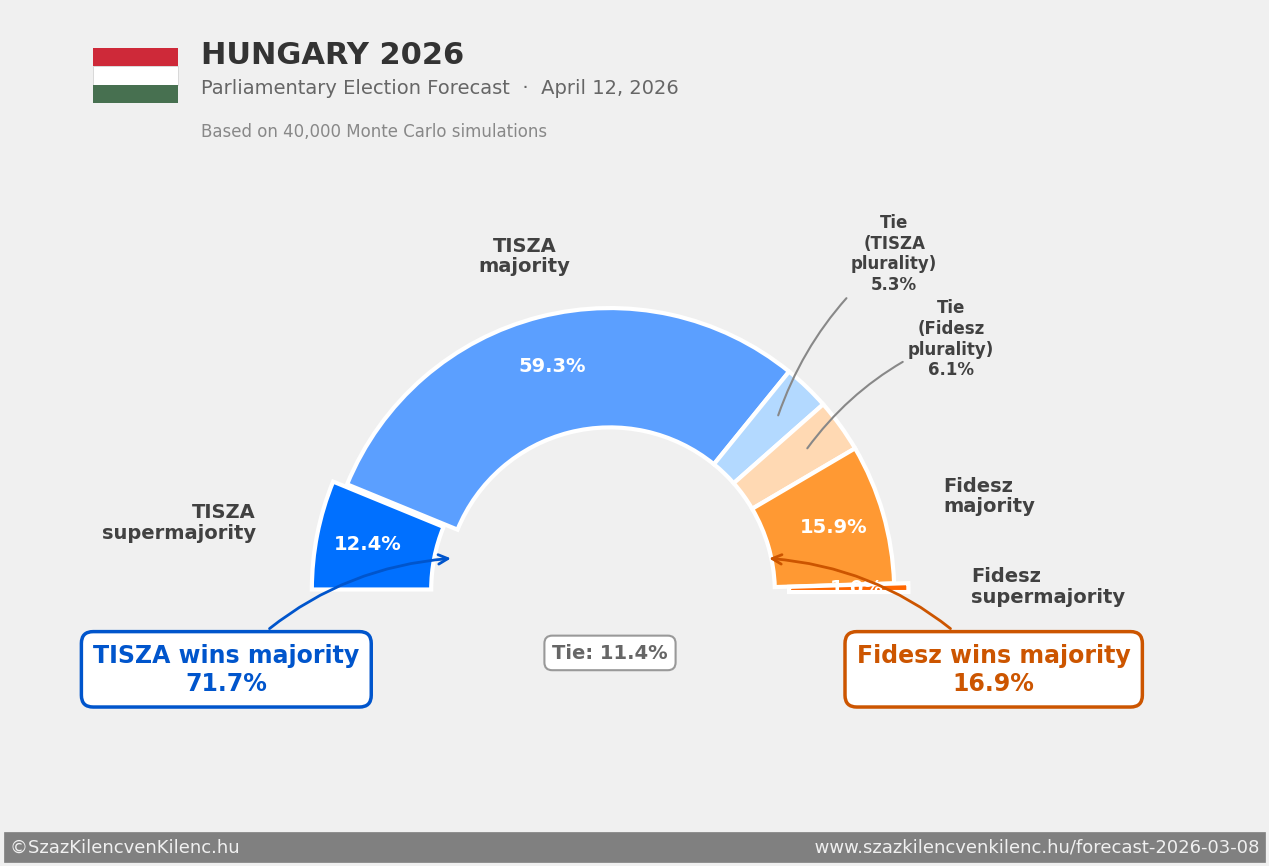 Last month I posted my 40,000 Monte Carlo simulations of Hungary's upcoming election. It was 50/50. One month later, everything has changed. [OC] Visualization