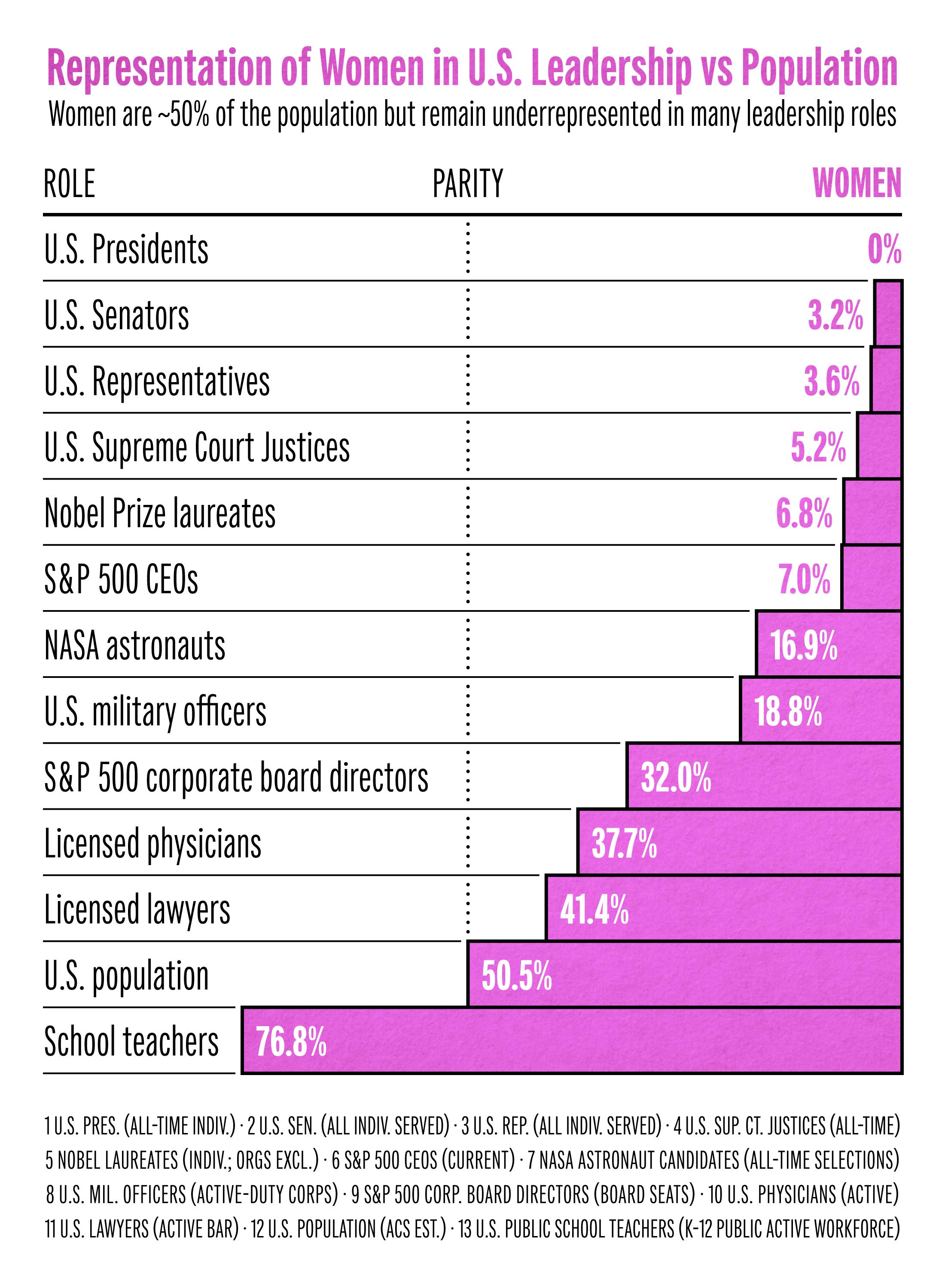 [OC] Statistics for International Women's Day, 2026 Statistics