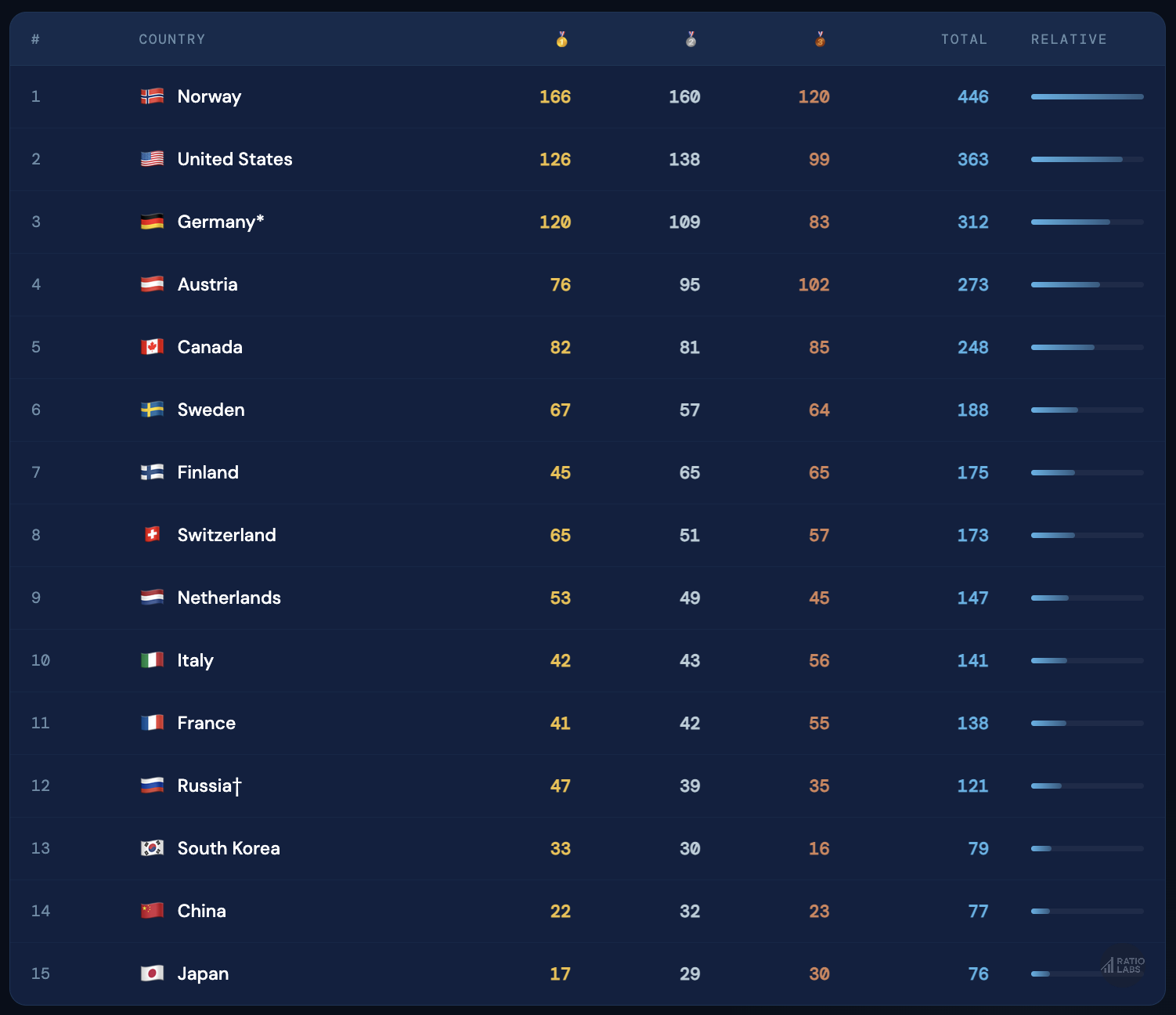 [OC] All-Time Winter Olympics Medal Table: 1924–2026 Visualization