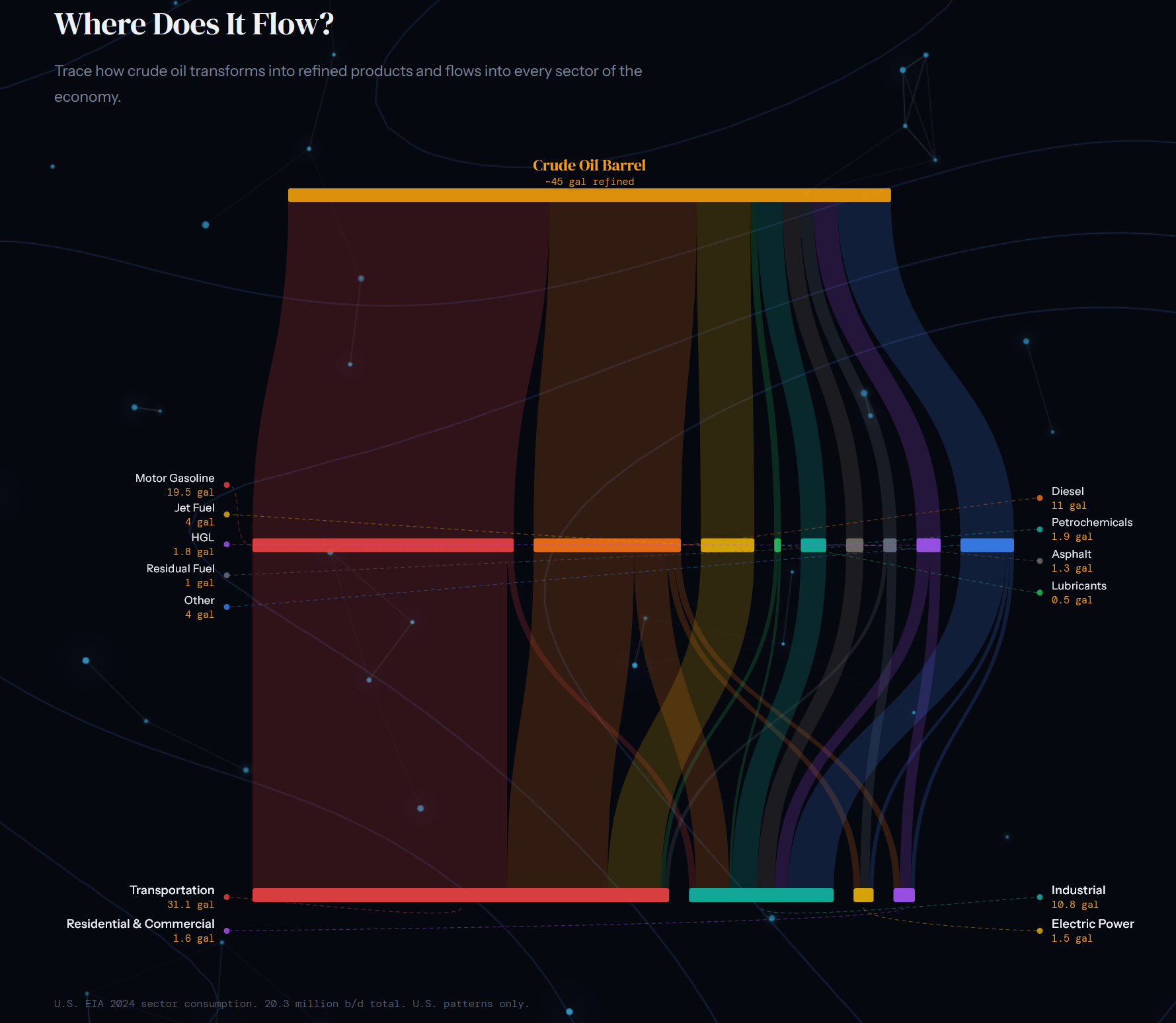 [OC] How 42 gallons of crude oil flow through every sector of the U.S. economy Visualization