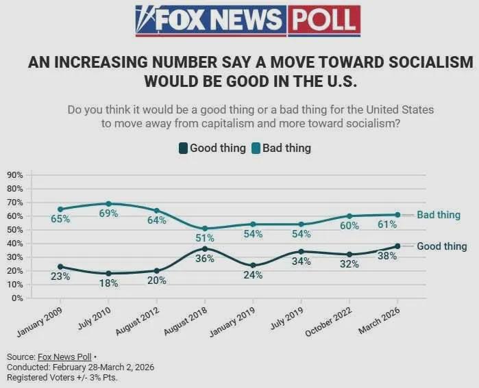 Fox finds more Americans than ever think socialism would be good Visualization Fox finds more Americans than ever think socialism would be good Visualization