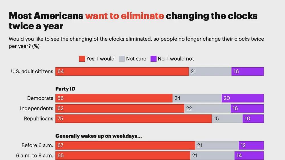 64% of Americans want to stop changing the clocks Visualization 64% of Americans want to stop changing the clocks Visualization