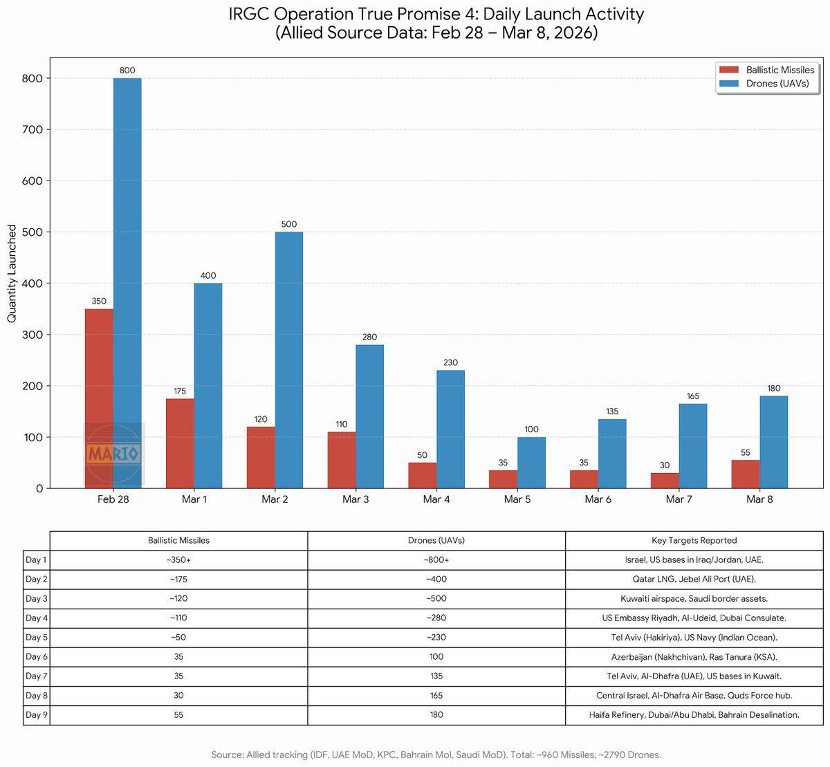 Iran’s missiles and drones daily launch activity Visualization Iran’s missiles and drones daily launch activity Visualization