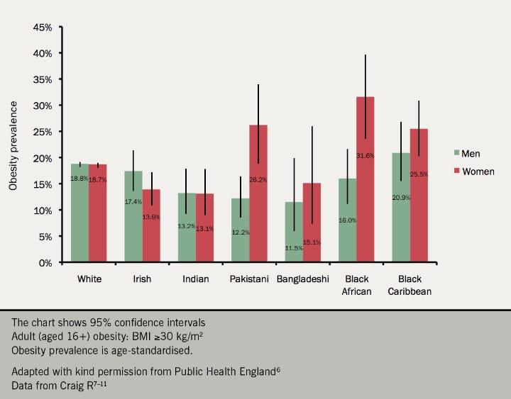 UK Obesity Prevalence by Ethnicity and Sex (Health Survey for England 2004 data) Statistics UK Obesity Prevalence by Ethnicity and Sex (Health Survey for England 2004 data) Statistics