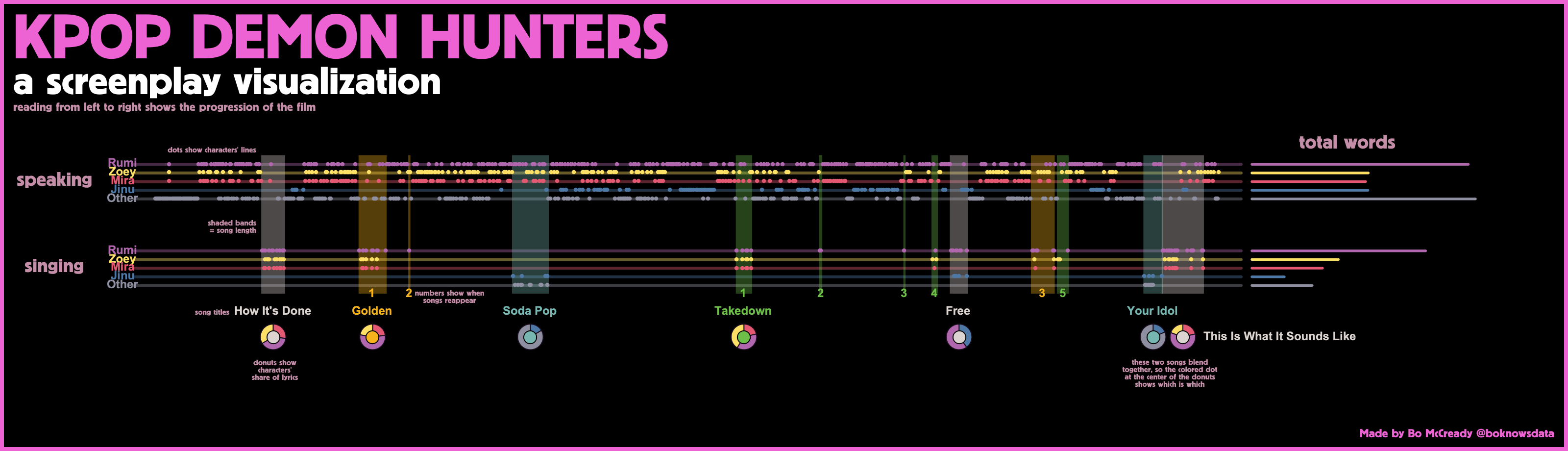 KPop Demon Hunters: A Screenplay Visualization [OC] Visualization