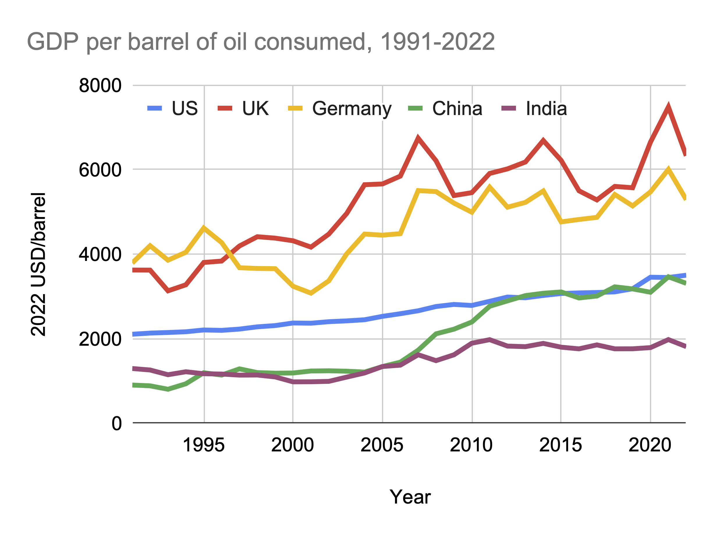 [OC] Oil efficiency of GDP: linking economic output to oil consumption Visualization