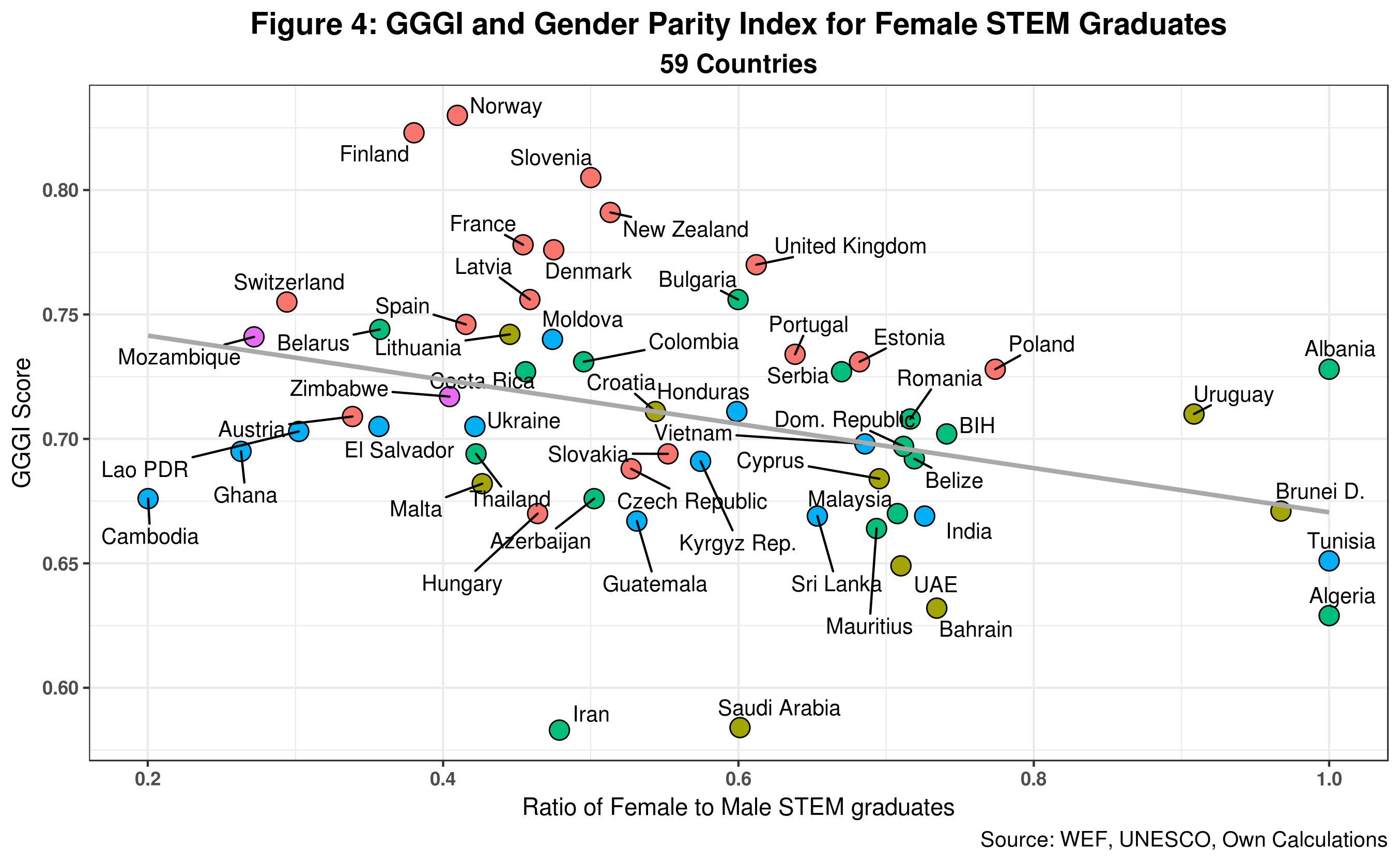 Countries with higher gender equality often have fewer women among STEM graduates (59-country comparison) Comparison Countries with higher gender equality often have fewer women among STEM graduates (59-country comparison) Comparison