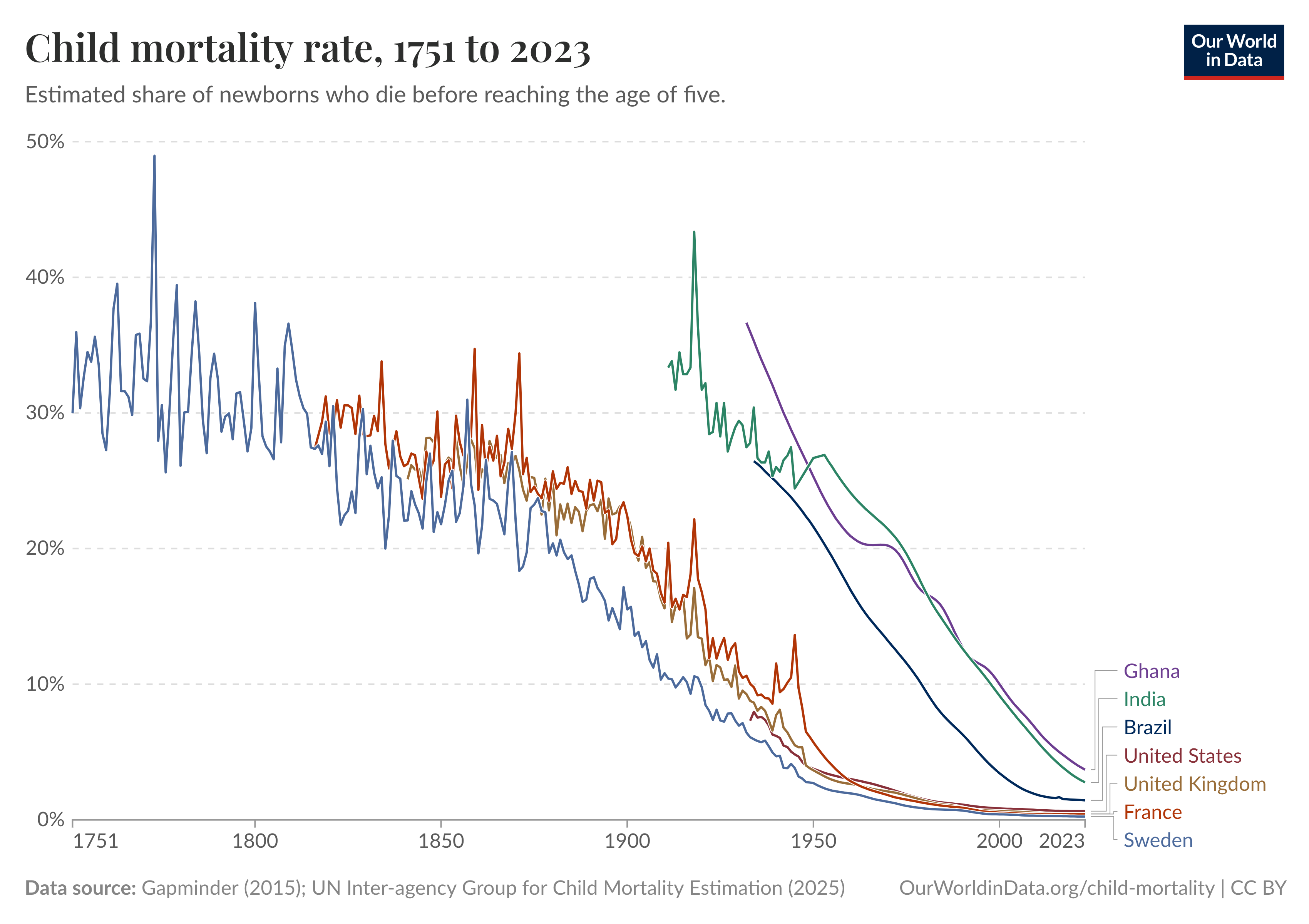 Child mortality rate over centuries Visualization Child mortality rate over centuries Visualization
