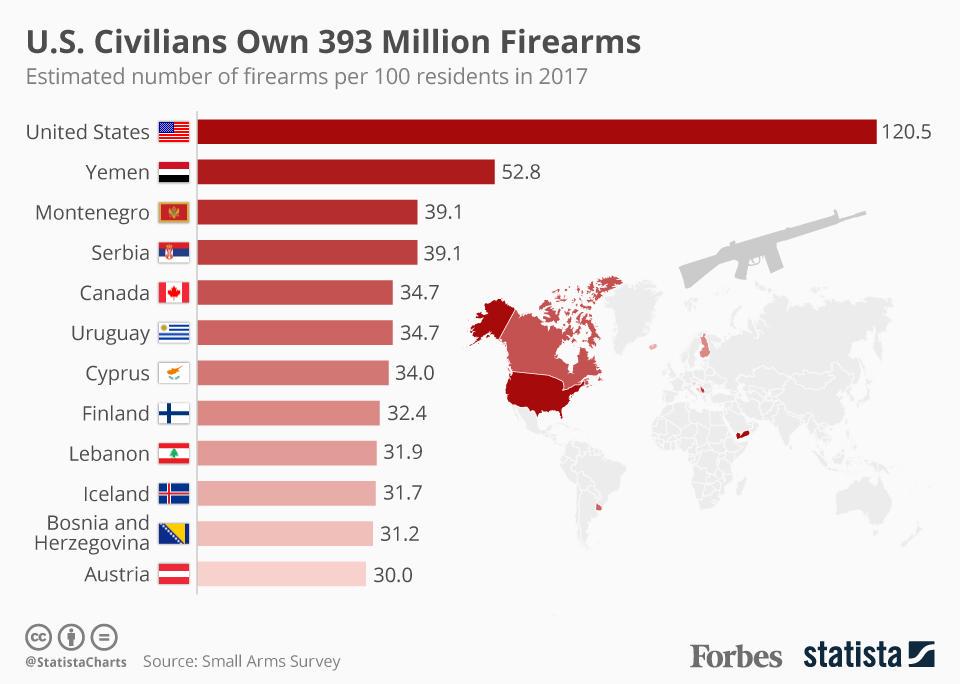Only country on earth with more Gun than residents Visualization Only country on earth with more Gun than residents Visualization