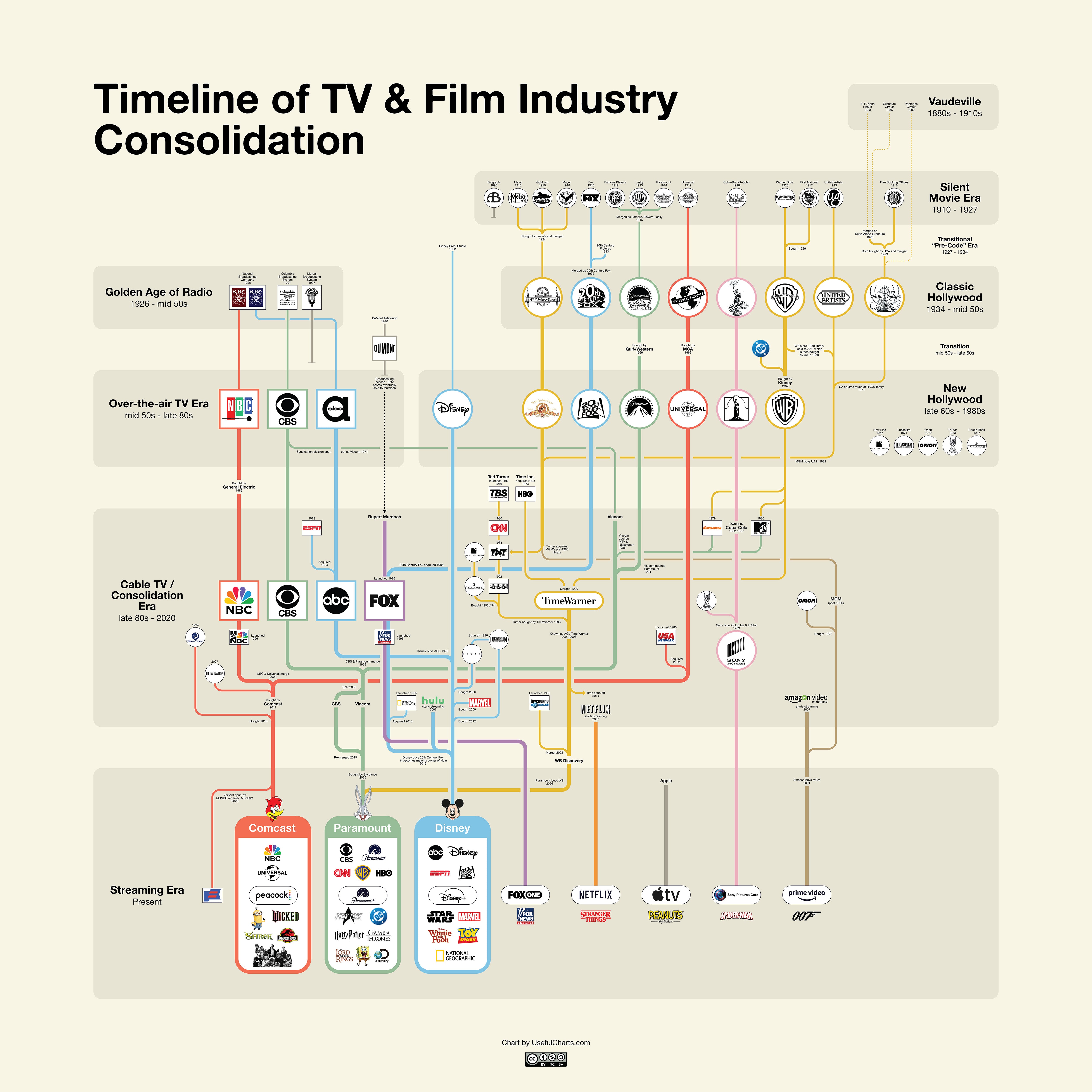 Timeline of TV & Film Industry Consolidation Visualization Timeline of TV & Film Industry Consolidation Visualization