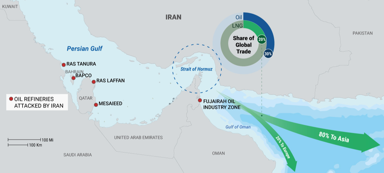 Oil refineries attacked by Iran in relation to the share of global trade exiting through the Strait of Hormuz (OPEC/EIA/PortWatch) Visualization