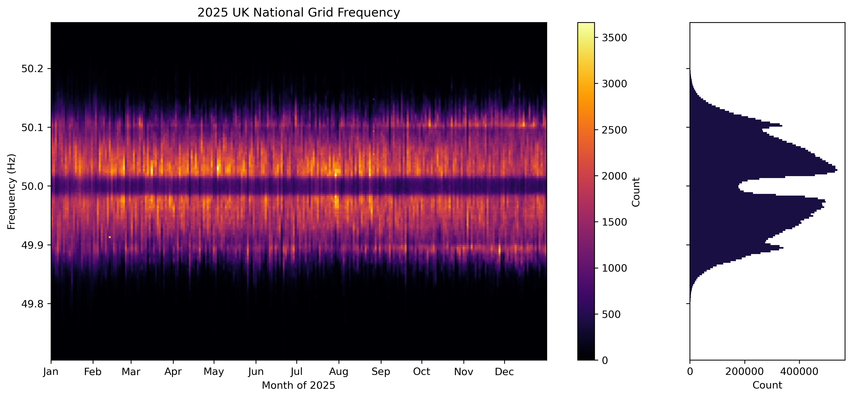 2025 UK National Grid Frequency [OC] Visualization