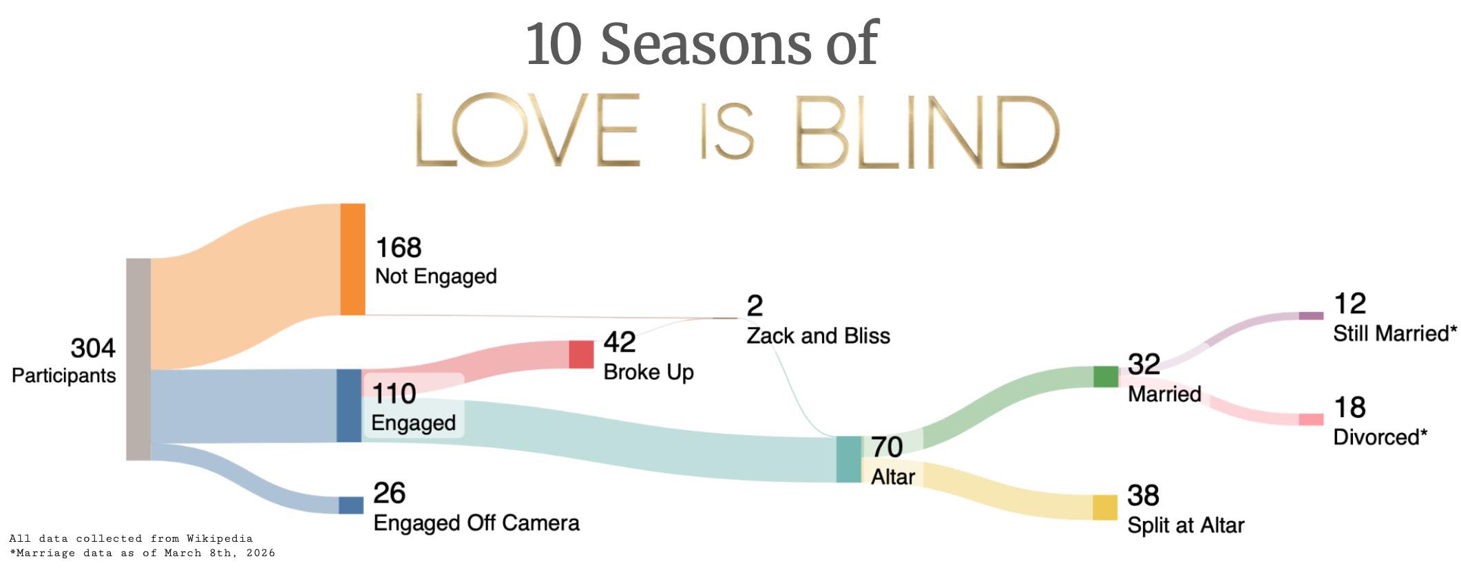 [OC] US Love Is Blind relationship Sankey (10 seasons) Visualization