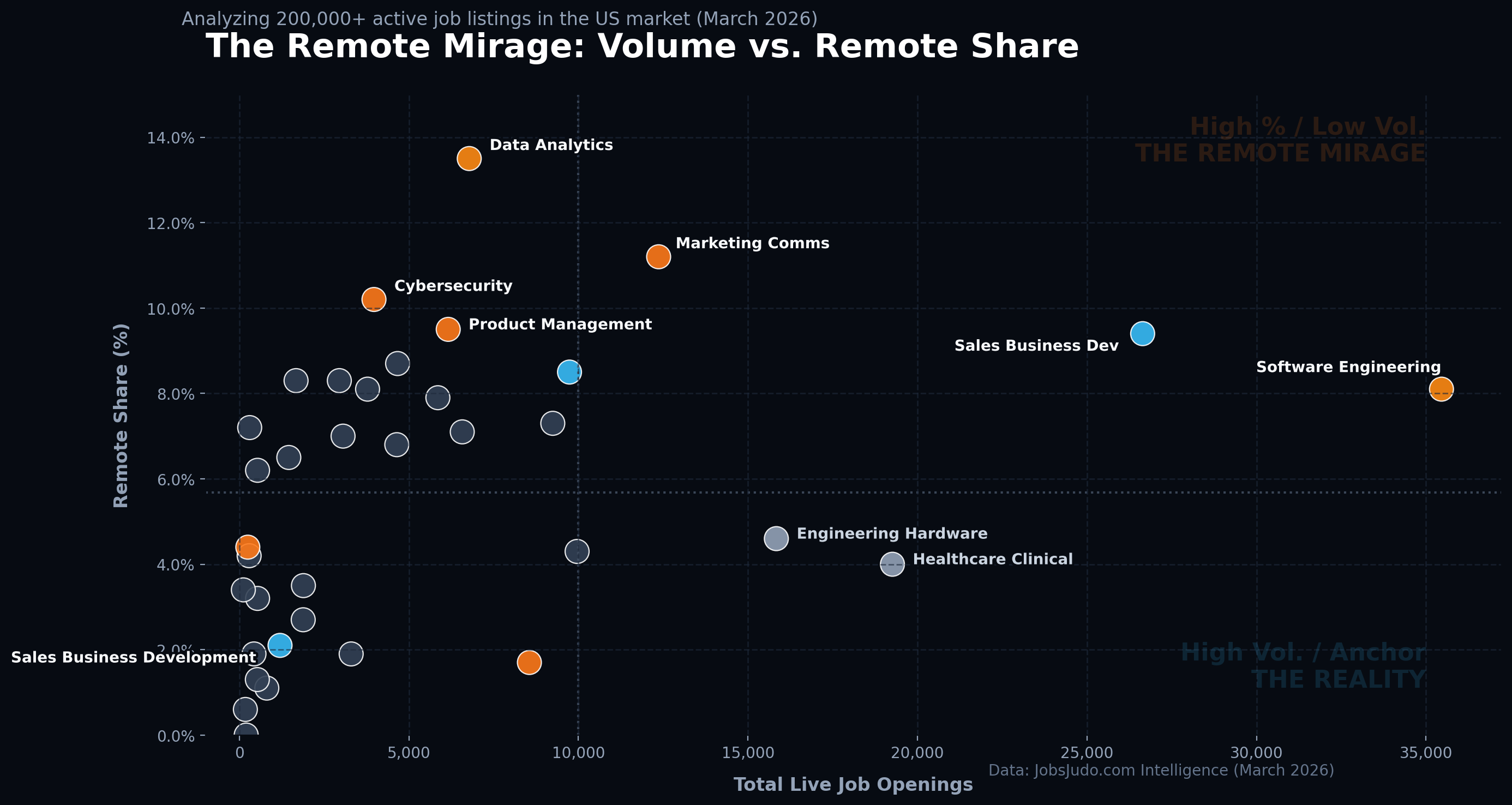 [OC] The Remote Mirage: Volume of Jobs vs. Remote Share Comparison