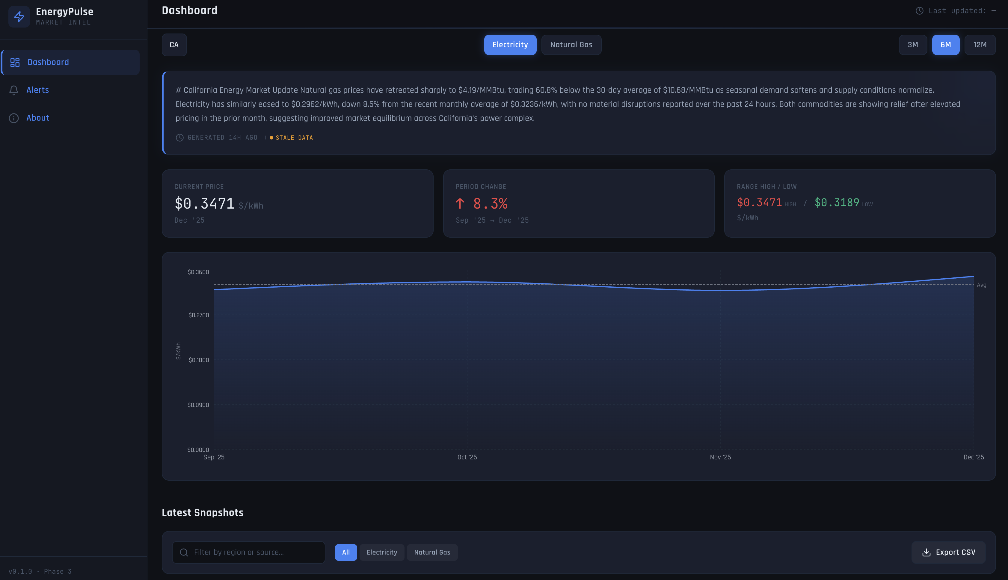 2 years of U.S. electricity prices across 5 states — built a live dashboard to track and visualize them [OC] Visualization
