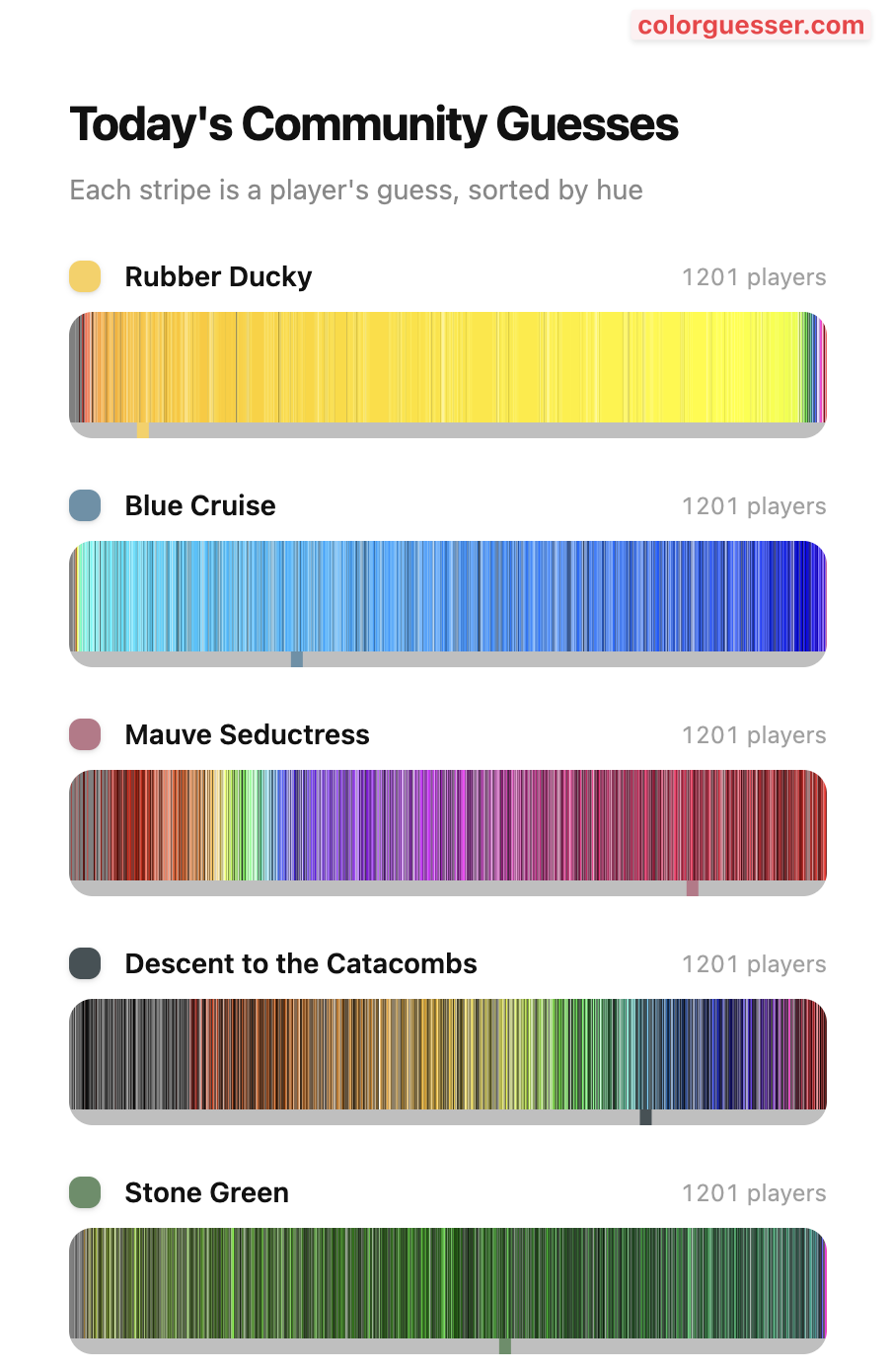 [OC] Color name to their color perception guessed by players of  ColorGuesser Visualization