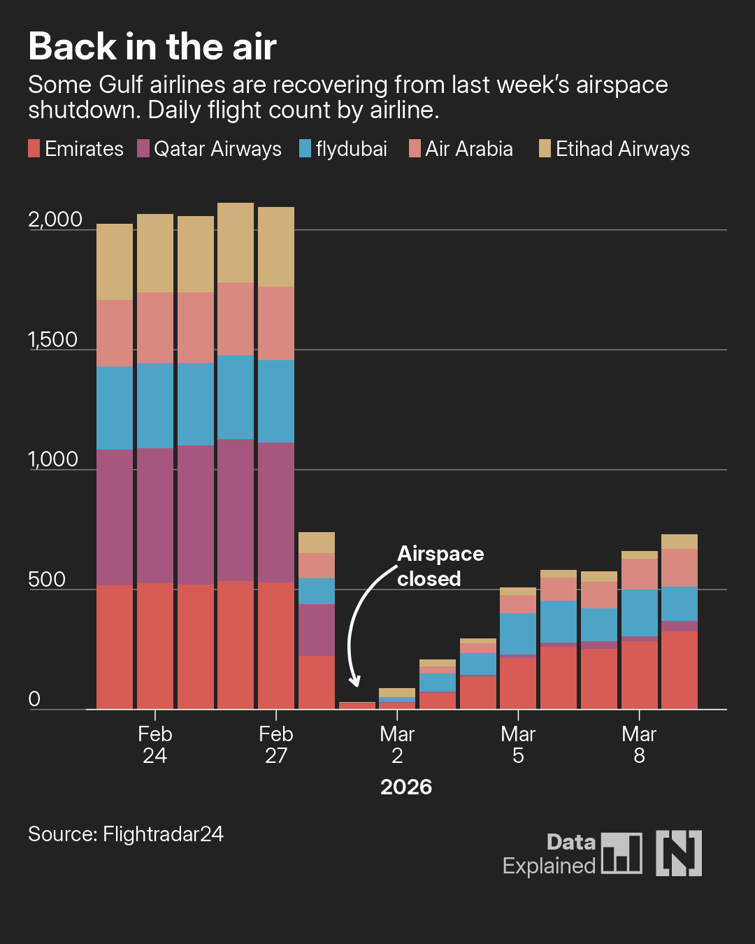 [OC] Daily flights operated by Gulf airlines before and since the Iran war started Visualization