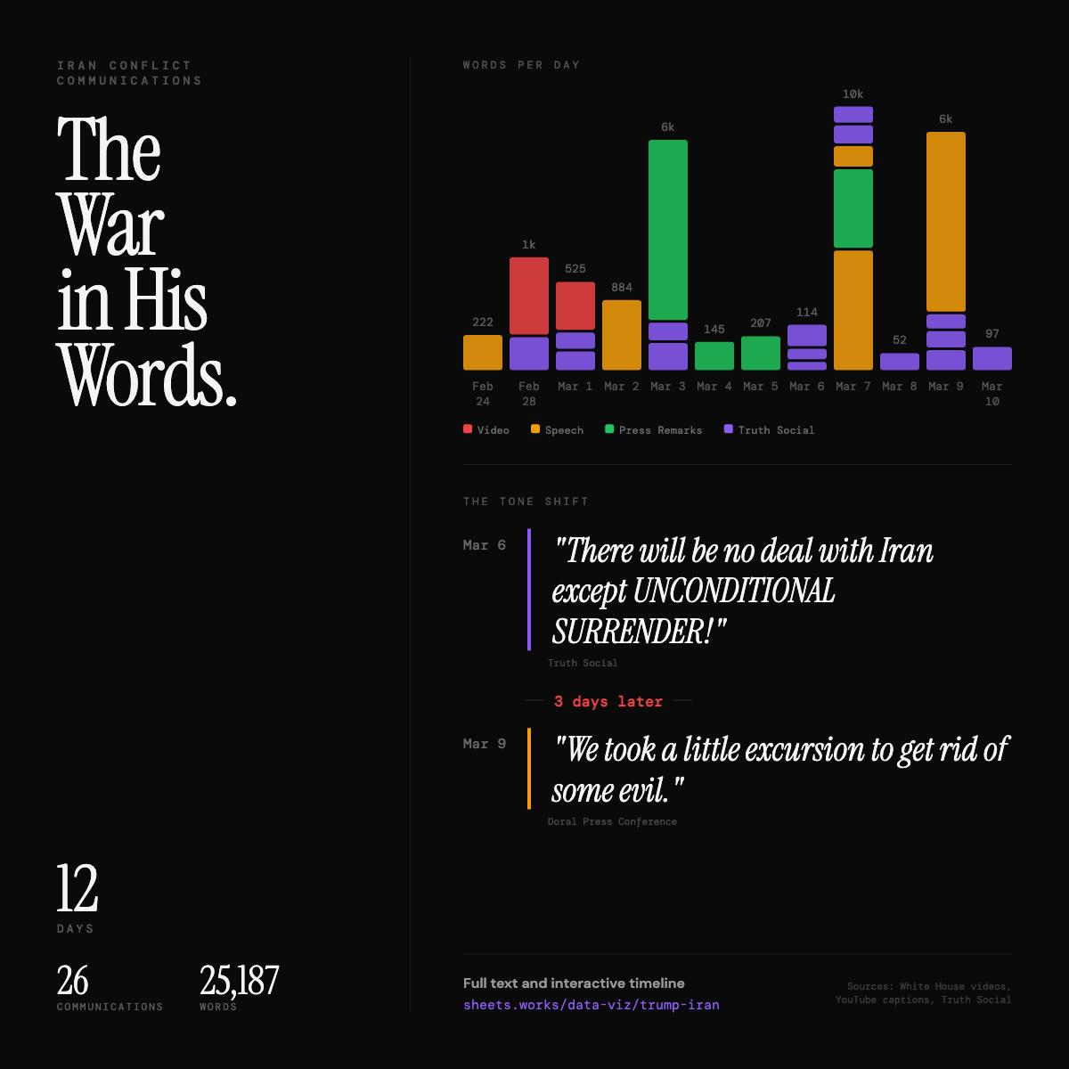 Every Trump Communication on the Iran War, February 24 to March 10, 2026 Visualization