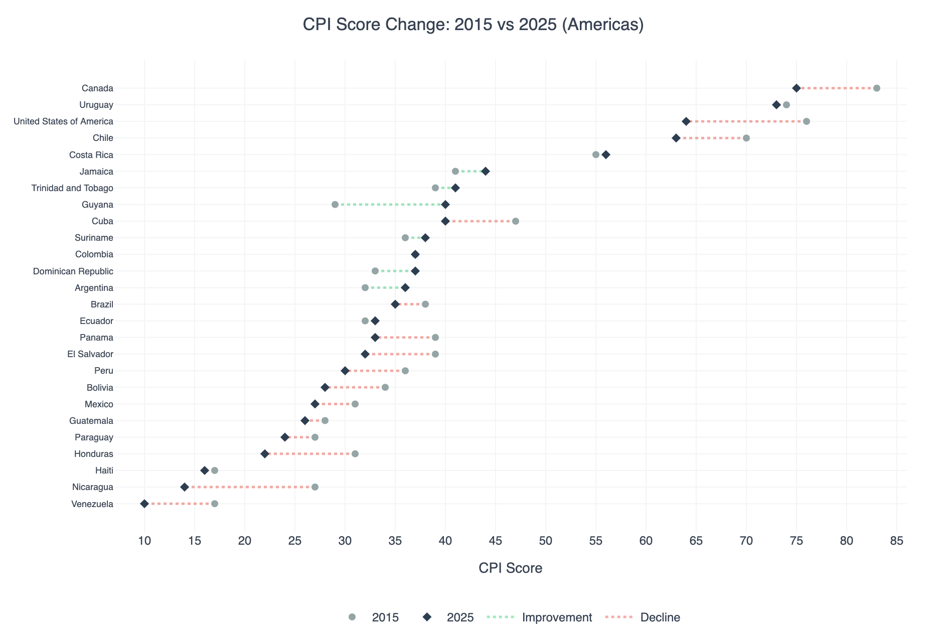 [OC] Corruption Perception Index 2015 vs 2025 (American continent) Comparison