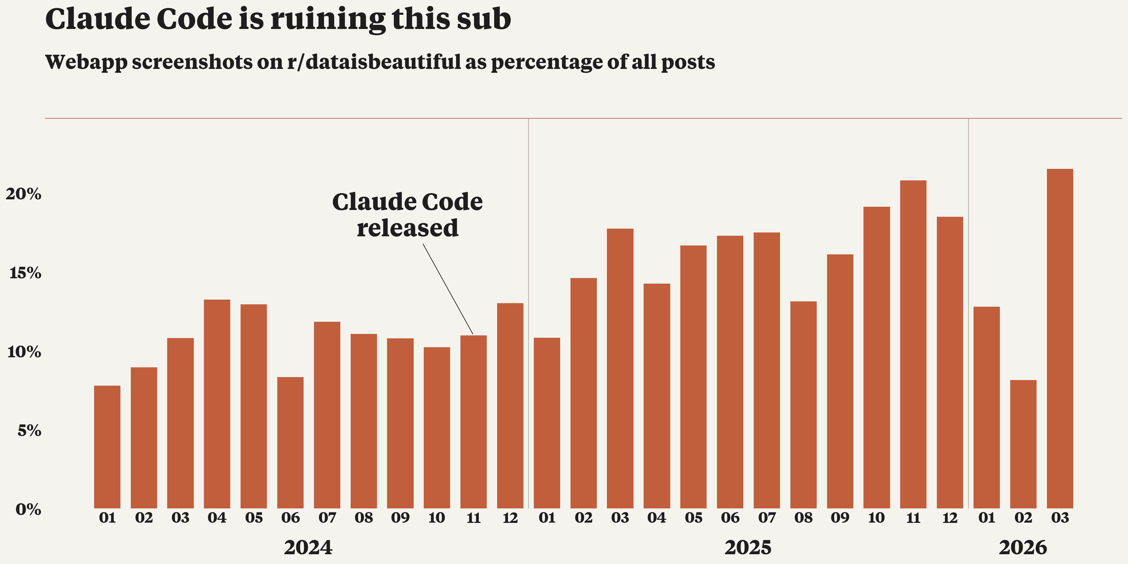 App screenshots have doubled on this sub since the release of claude code [OC] Visualization