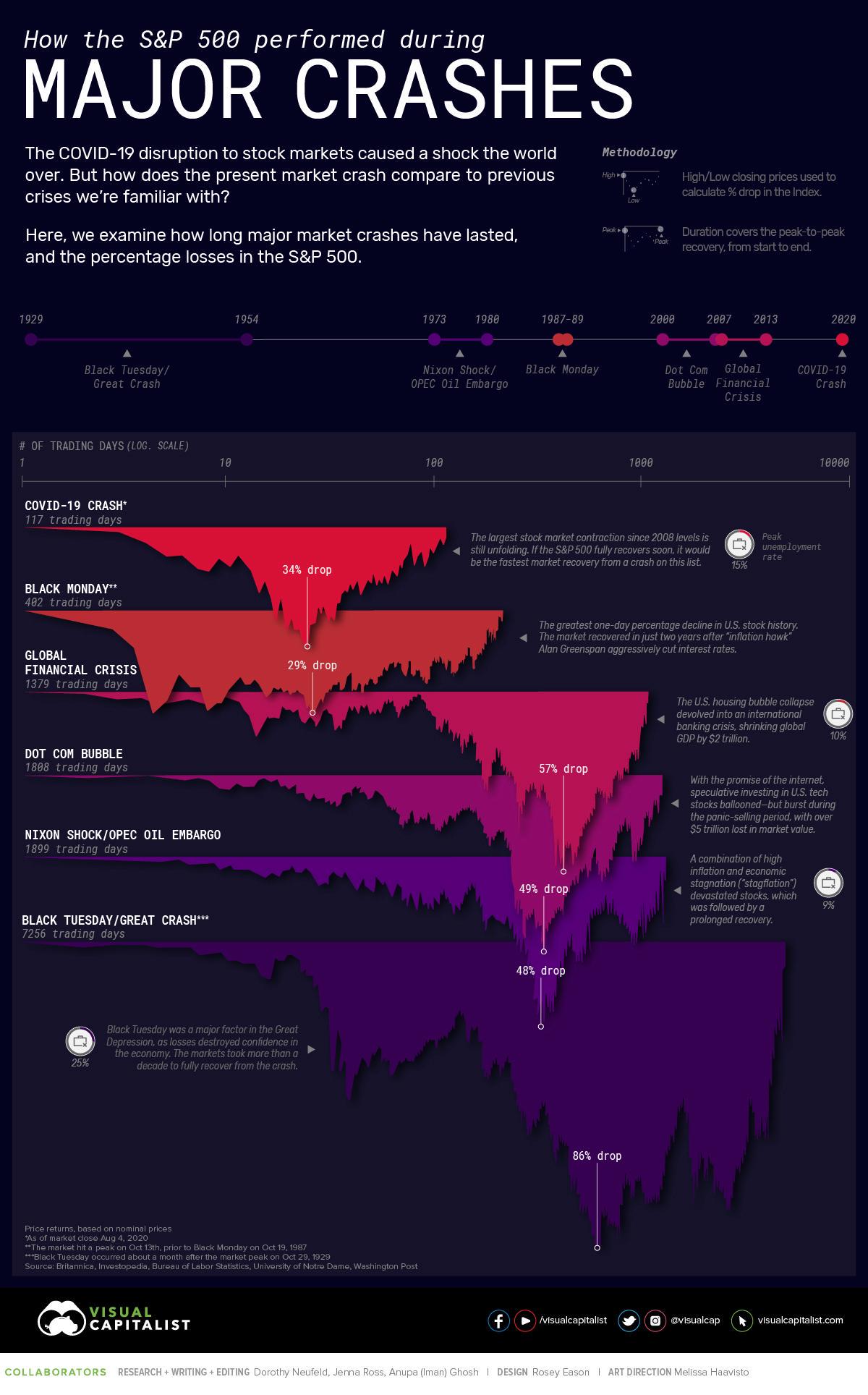 How the S&amp;P 500 (and its predecessor) performed during major crashes going back to the Great Depression. Some perspective - it dropped 34% during the COVID-19 crash and 86% after Black Tuesday (the start of the Depression). Visualization