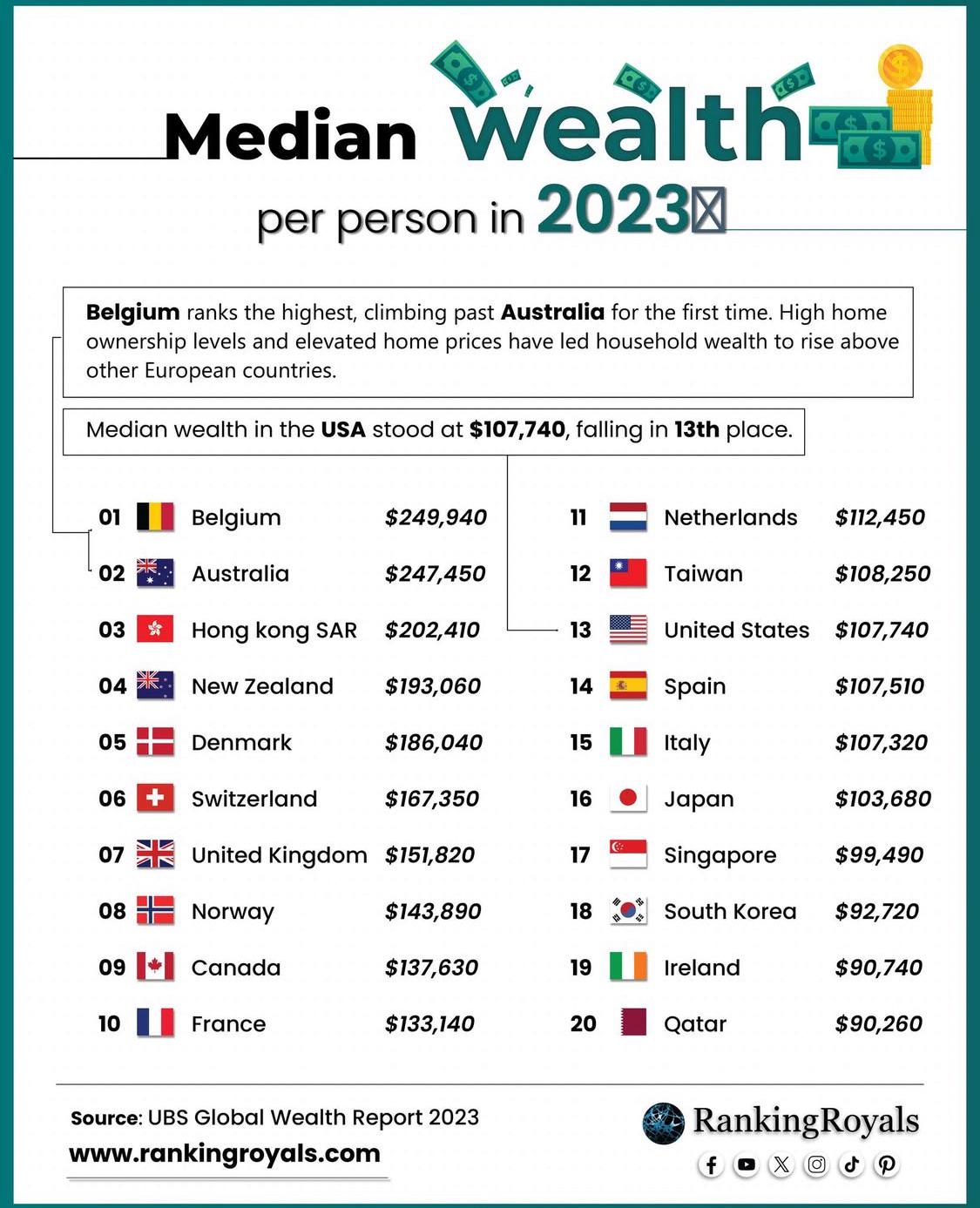 American exceptionalism? Visualization