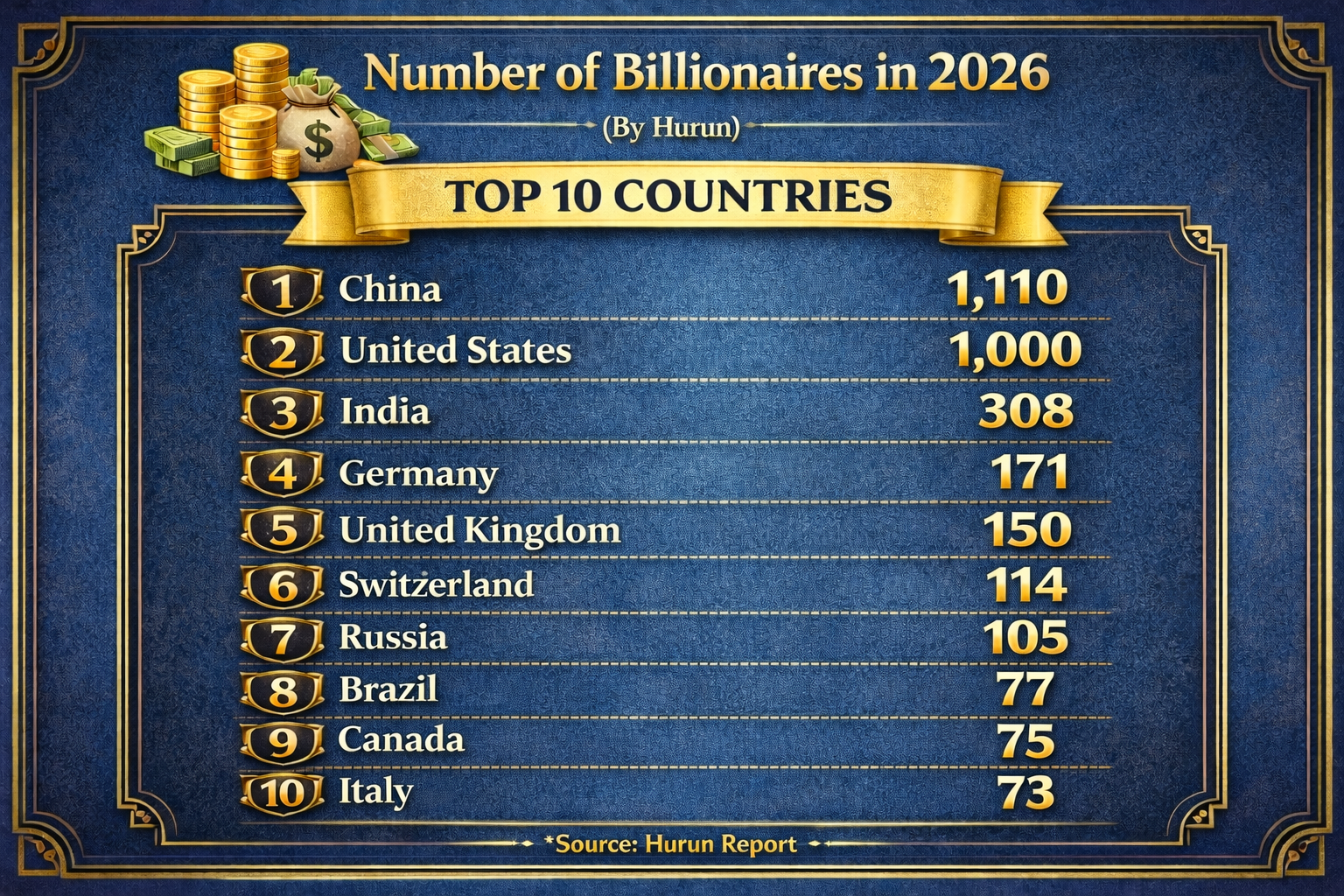 Top 10 Countries by Number of Billionaires (2026) Visualization