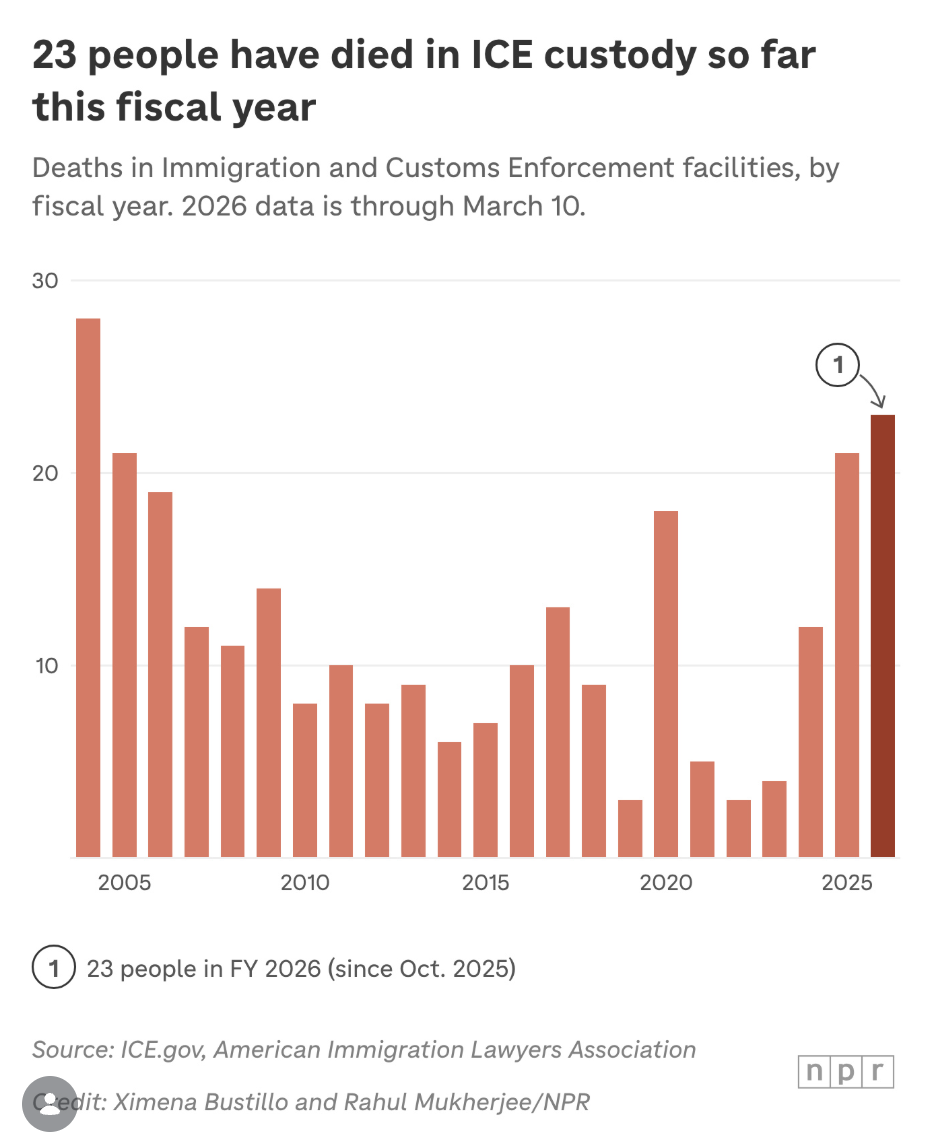 More people have died in Immigration and Customs Enforcement custody since October — 23 — than died in the whole prior fiscal year.⁠ Visualization
