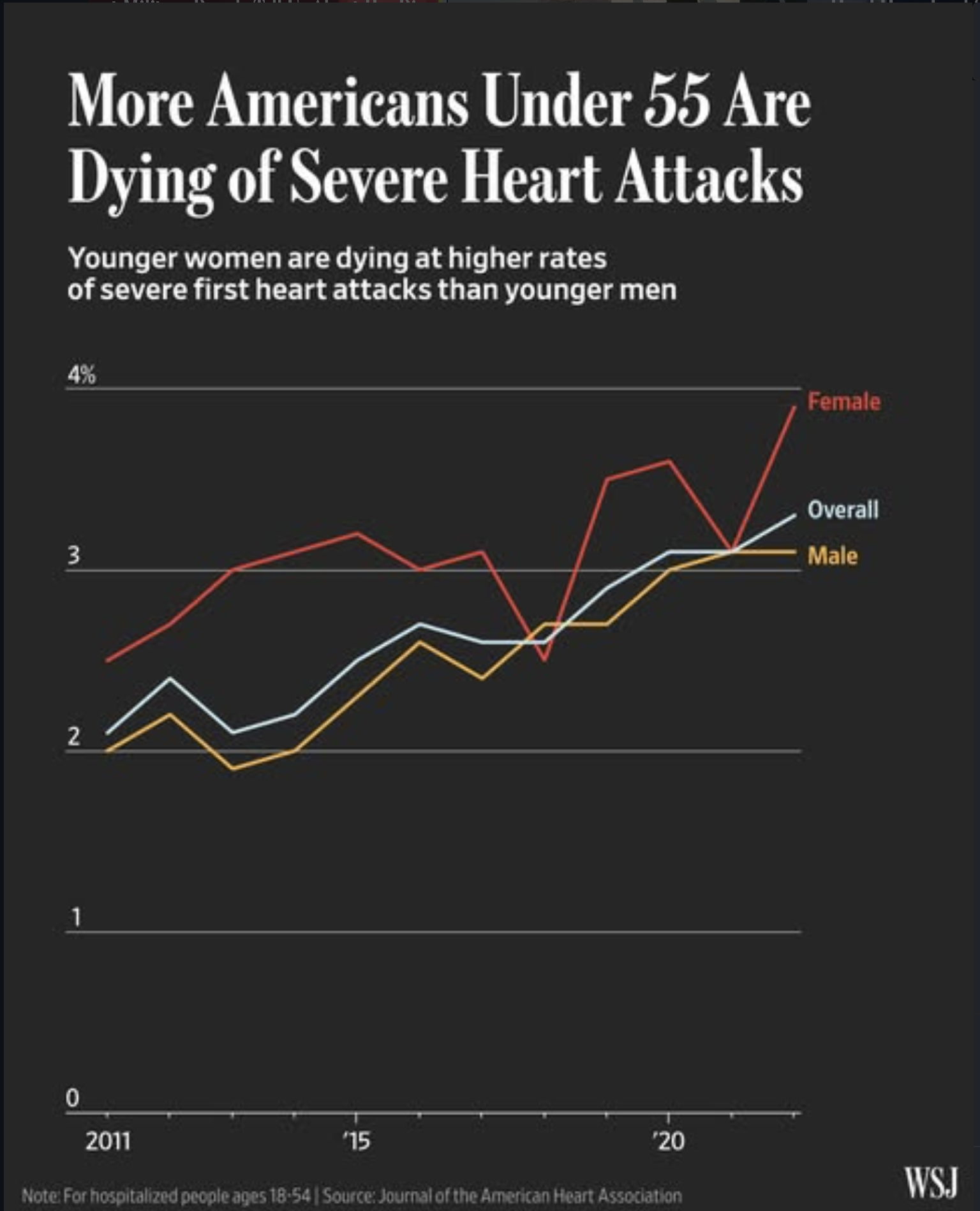 The proportion of adults ages 18 to 54 who died in a hospital of a severe first heart attack rose 57% between 2011 and 2022, according to a new study in the Journal of the American Heart Association.⁠
⁠ Visualization