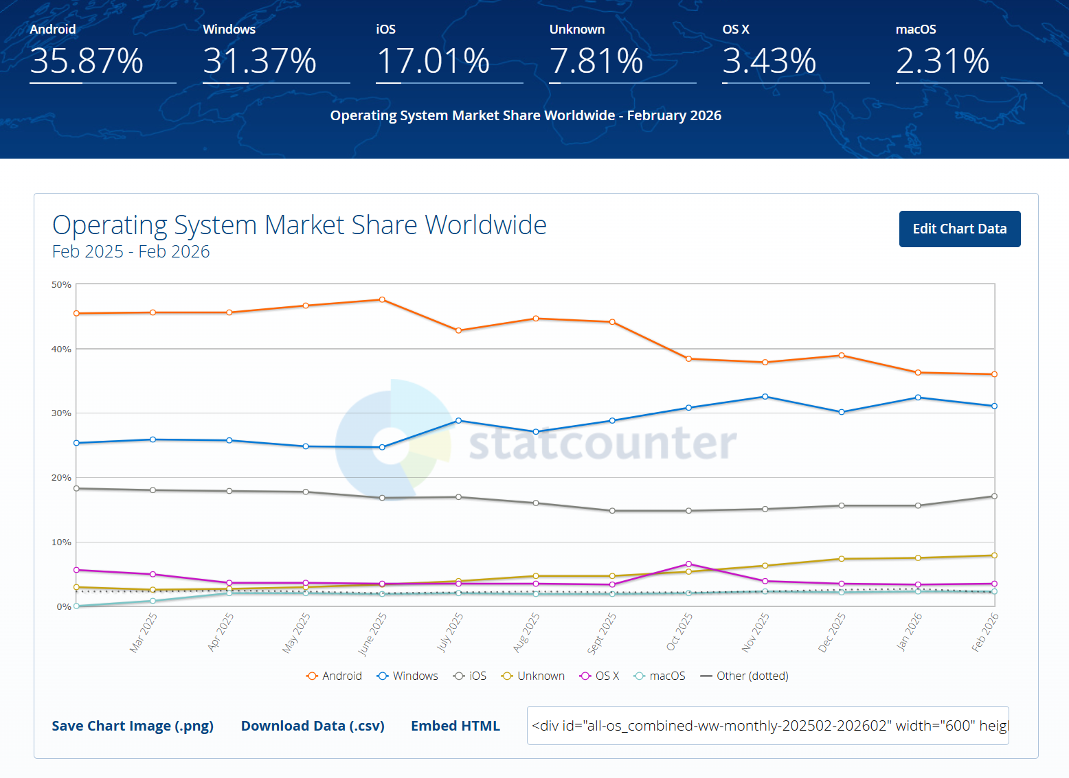Operating Systems Market share across all devices as of Feb 2026 Visualization