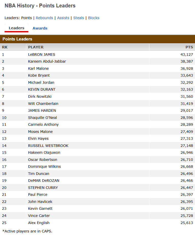 NBA All-time Points Leaders as of March 11, 2026 Visualization