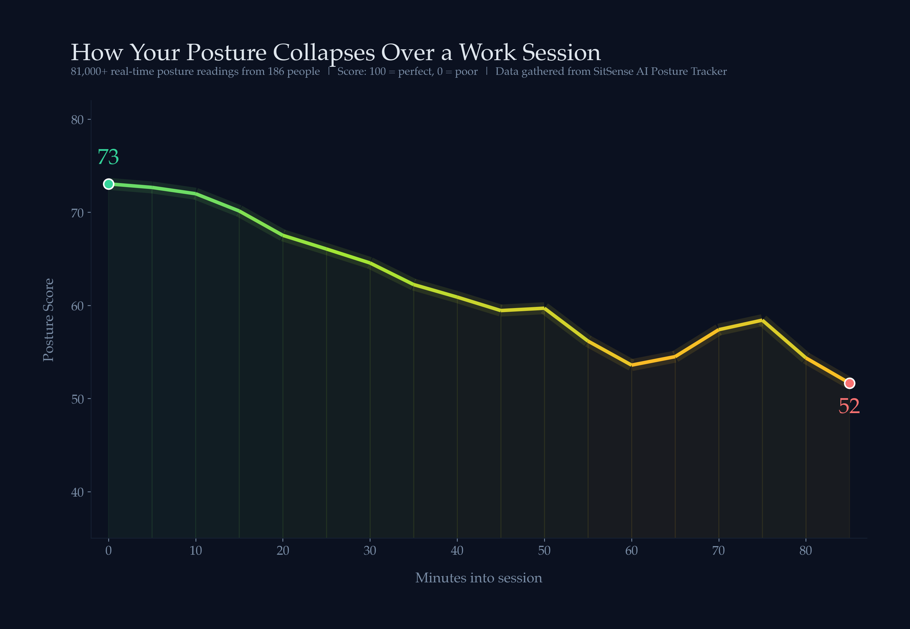 How posture changes over the course of a work session [OC] Visualization