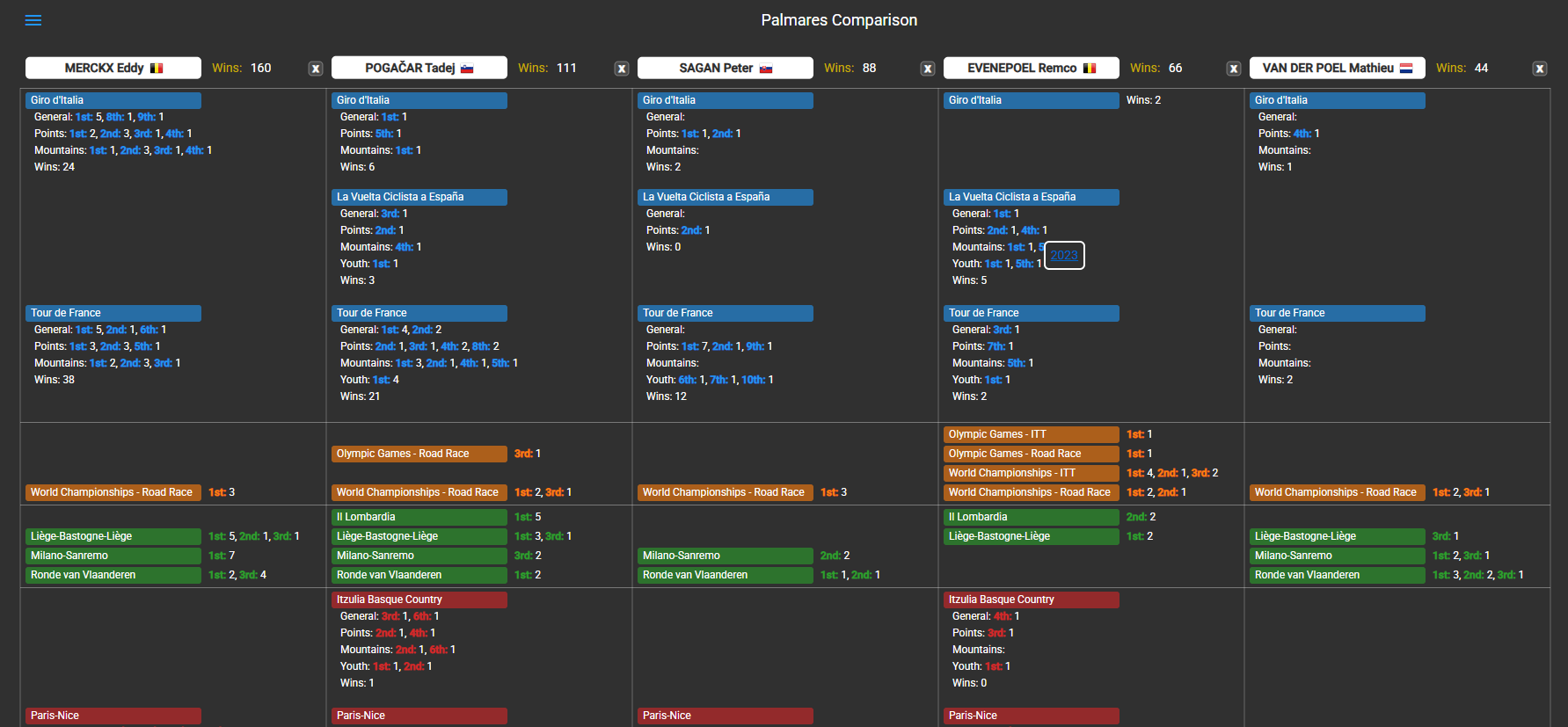 Cycling Palmares comparison: All races by UCI race category [OC] Comparison