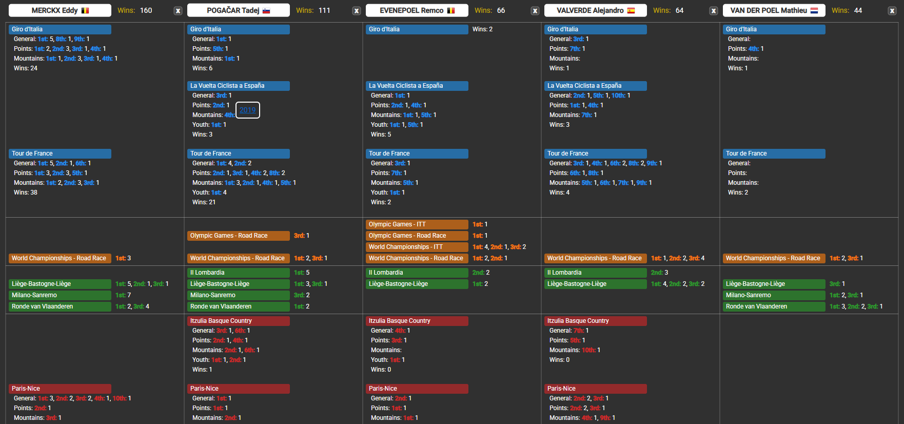 Visualizing the greatest cycling careers: Grand Tours, Monuments, and championships Visualization
