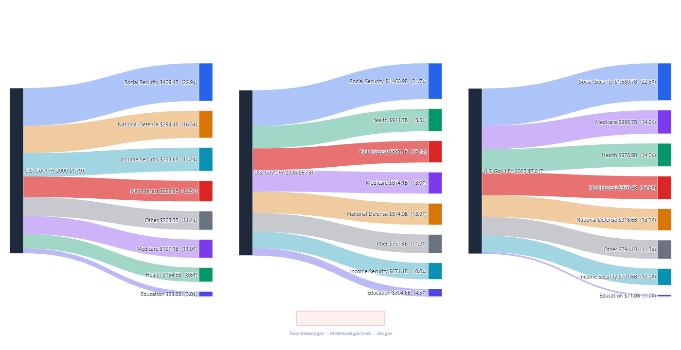 [OC] I visualized every dollar the U.S. Government spent in FY 2000, FY 2024, and FY 2025 — Net Interest ($970B) now exceeds National Defense ($917B) for the first time Visualization
