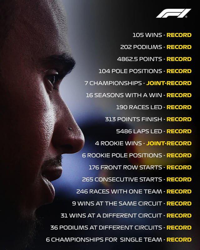 Major records broken by Sir Lewis Hamilton Visualization