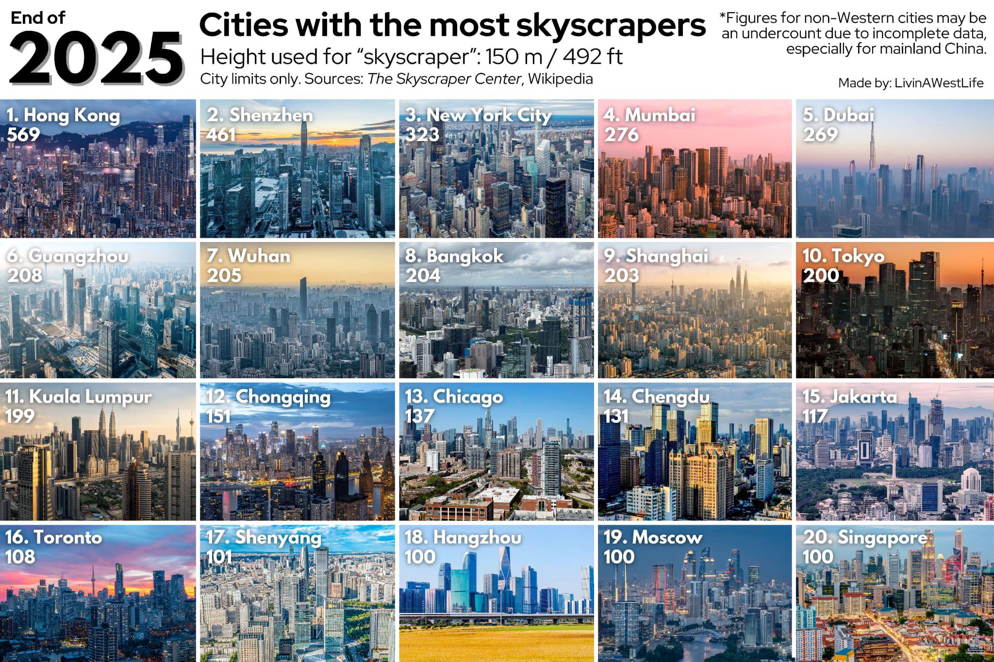 Cities with the most Skyscrapers Visualization