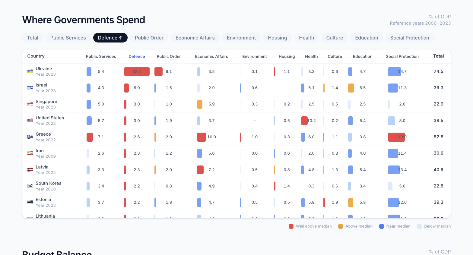 [OC] How governments around the world allocate their spending — defense, health, education, social protection and more (% of GDP) Visualization
