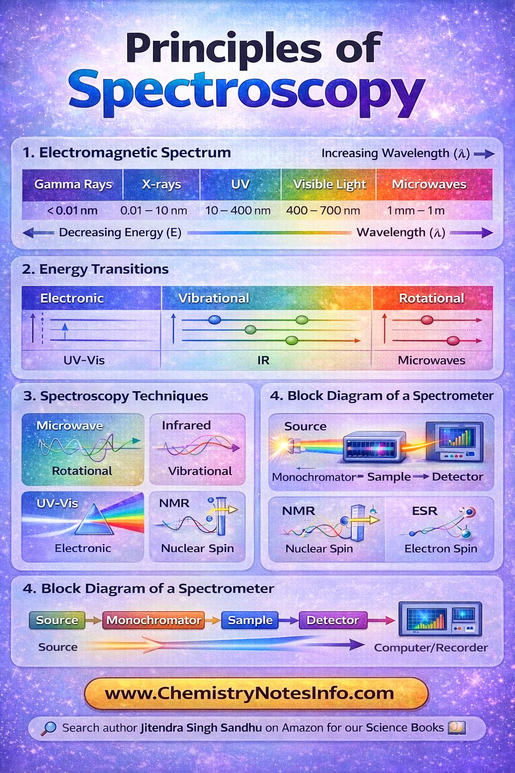 Principles of Spectroscopy Visualization