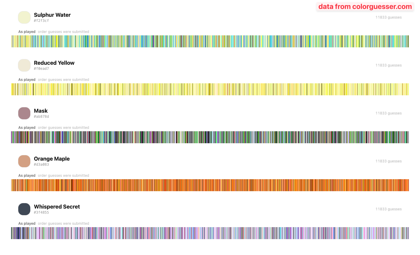 [OC] That reddit thinks these colornames represent Visualization