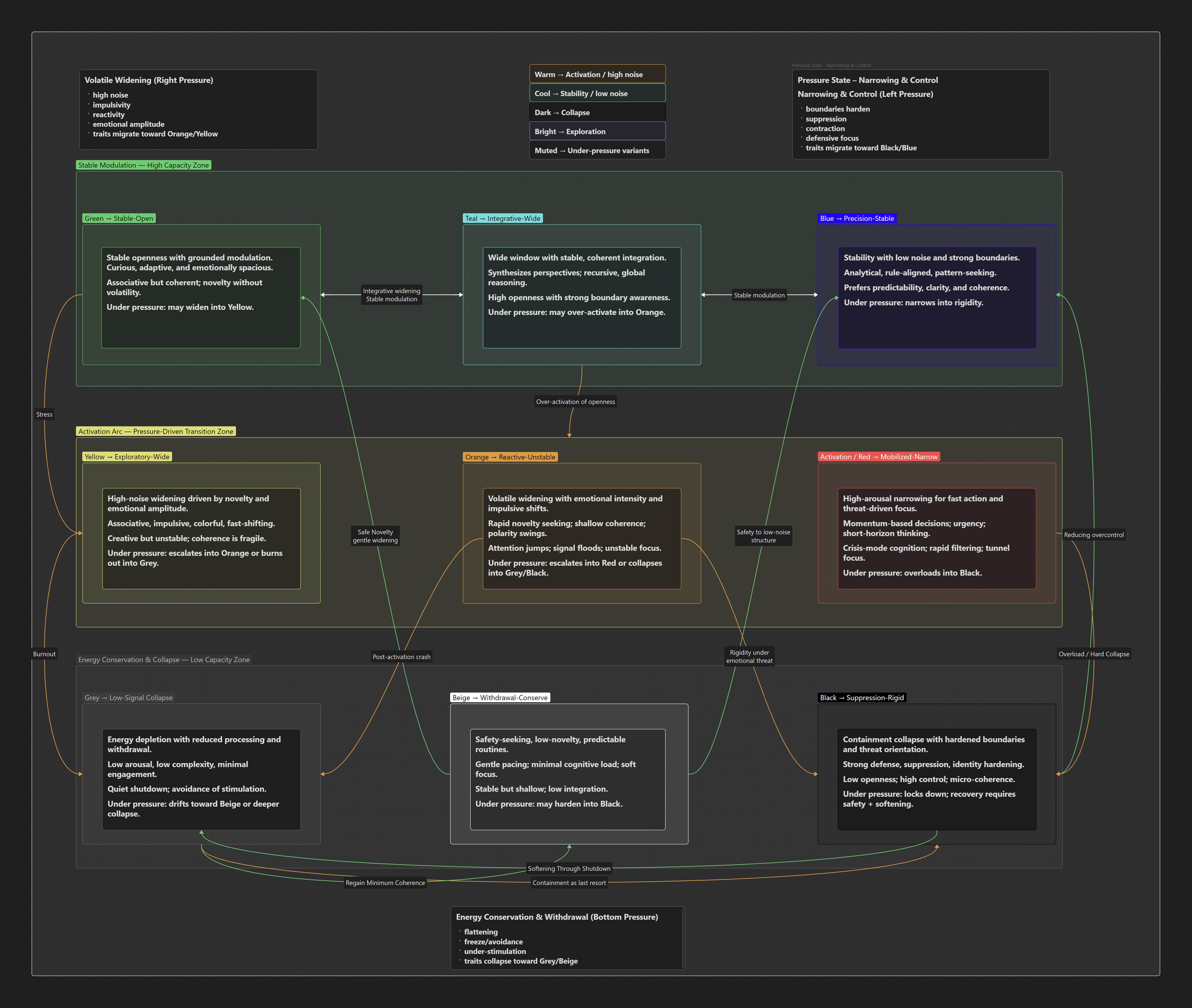 Infographic I made to visualize different responses to pressure