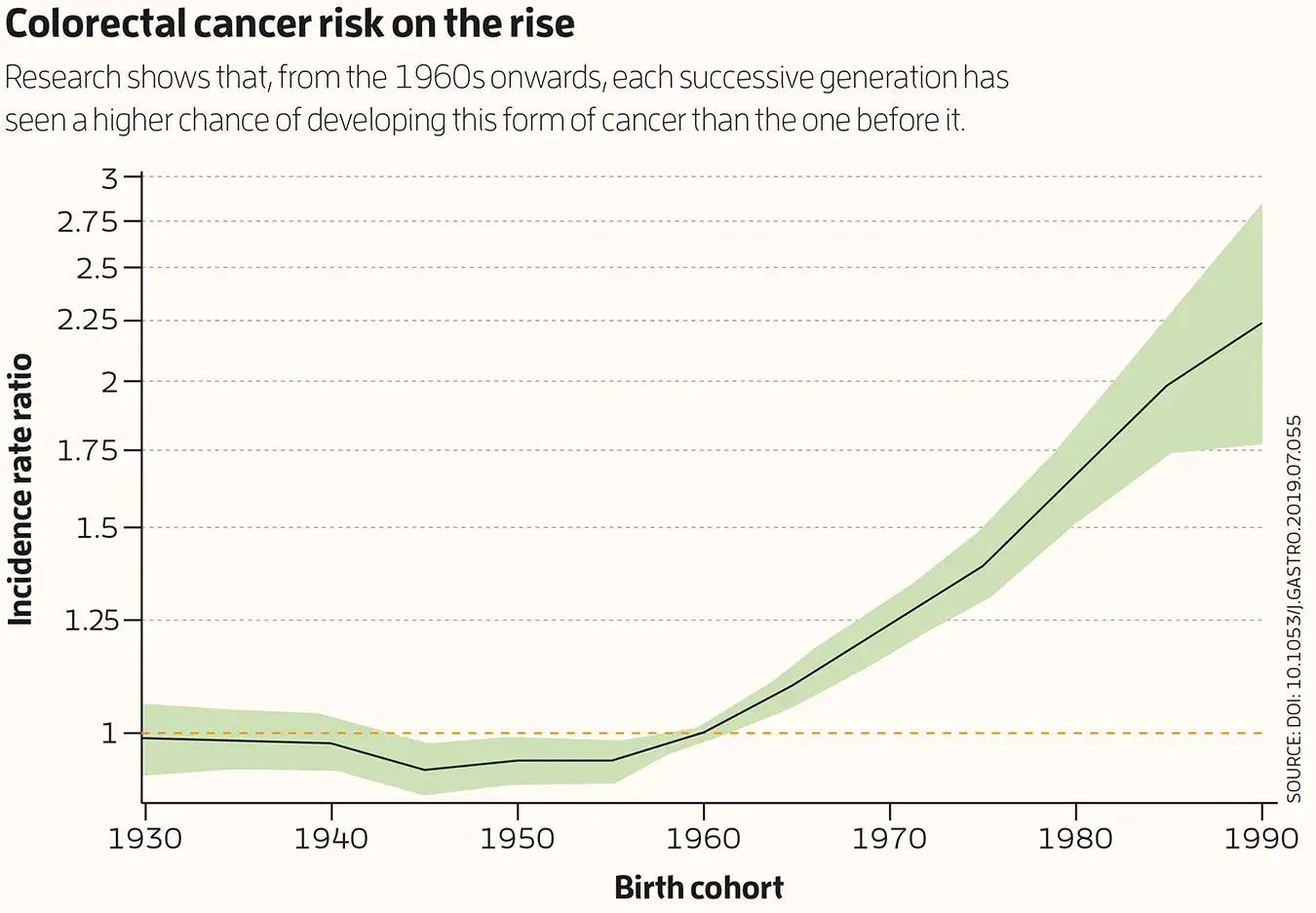 The very alarming rise in colorectal cancer in young people Visualization