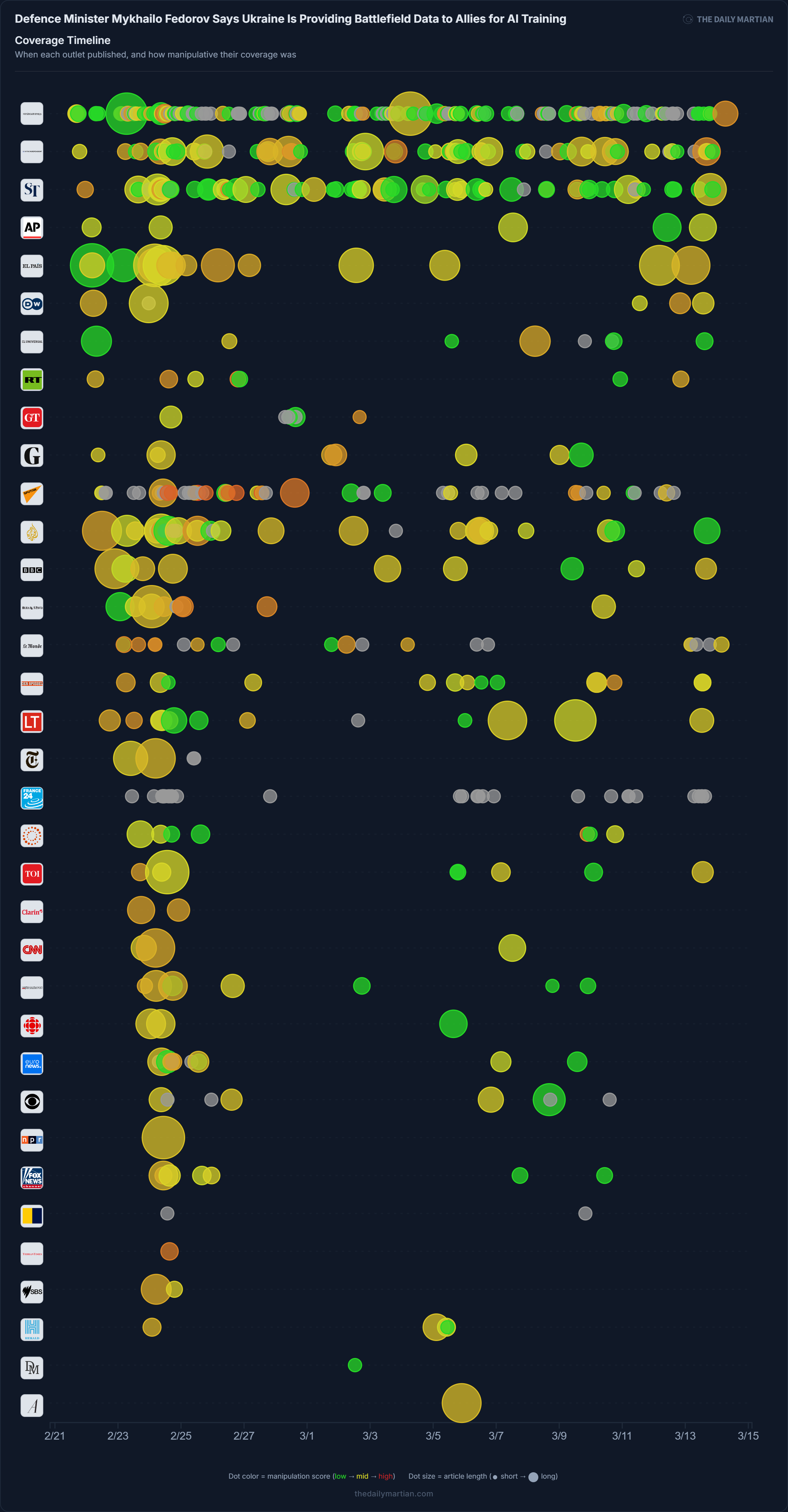 [OC] How 40+ global outlets covered the Ukraine-Russia peace talks and war support story over 3 weeks — colored by manipulation score, sized by article length Visualization