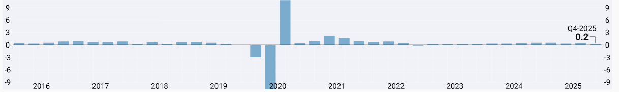 EU GDP growth since 2016 (% change Q/Q) (Eurostat) Visualization