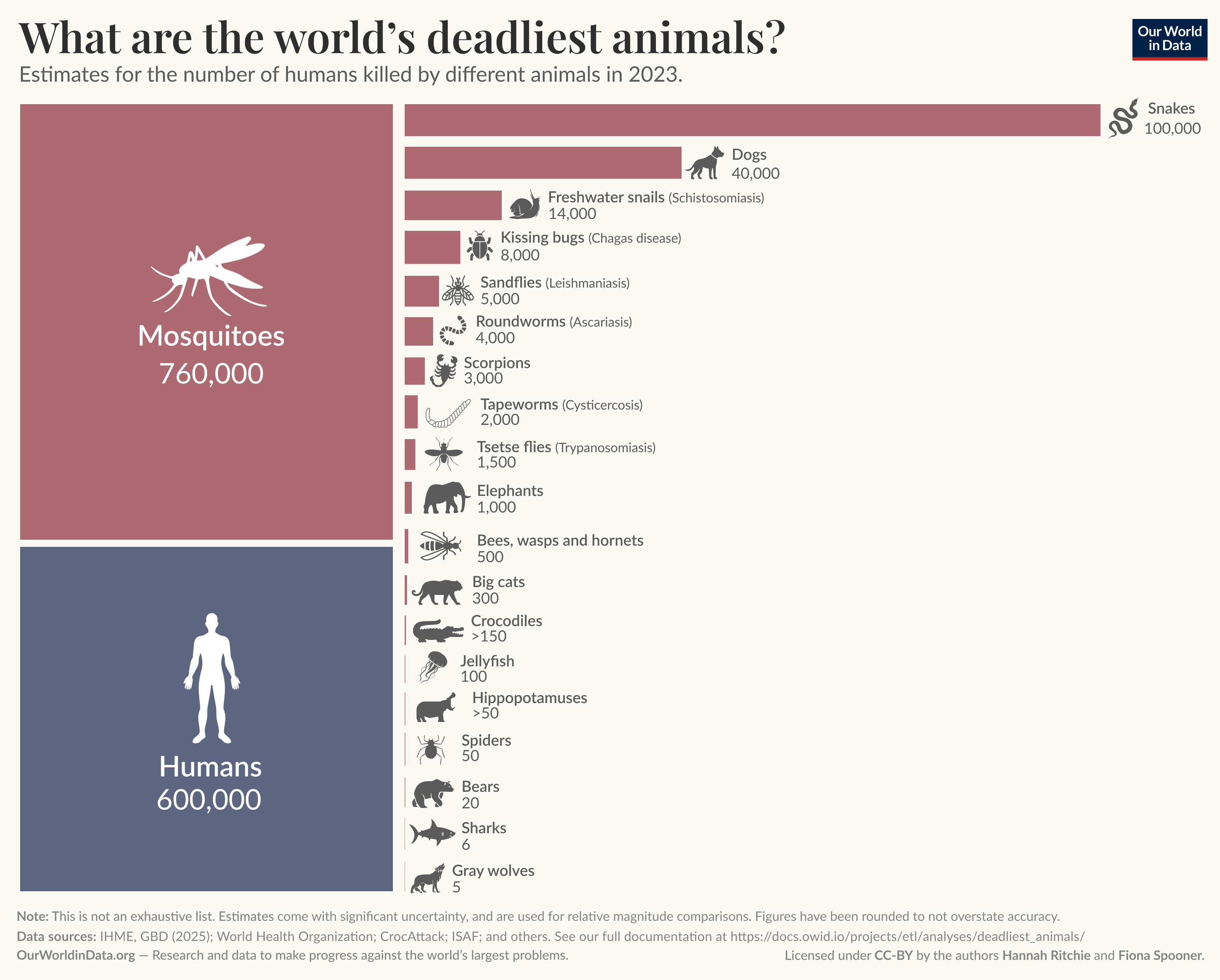 [OC] The world’s deadliest animals Visualization