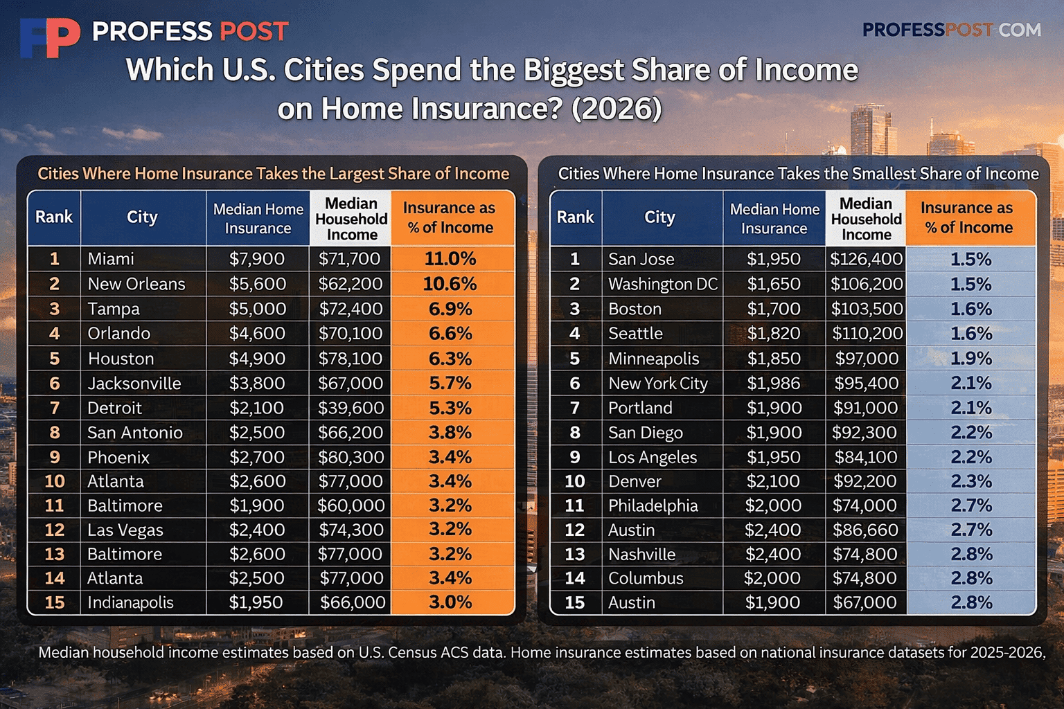 30 Major U.S. Cities Ranked by Home Insurance as a Share of Household Income (2026) Visualization 30 Major U.S. Cities Ranked by Home Insurance as a Share of Household Income (2026) Visualization